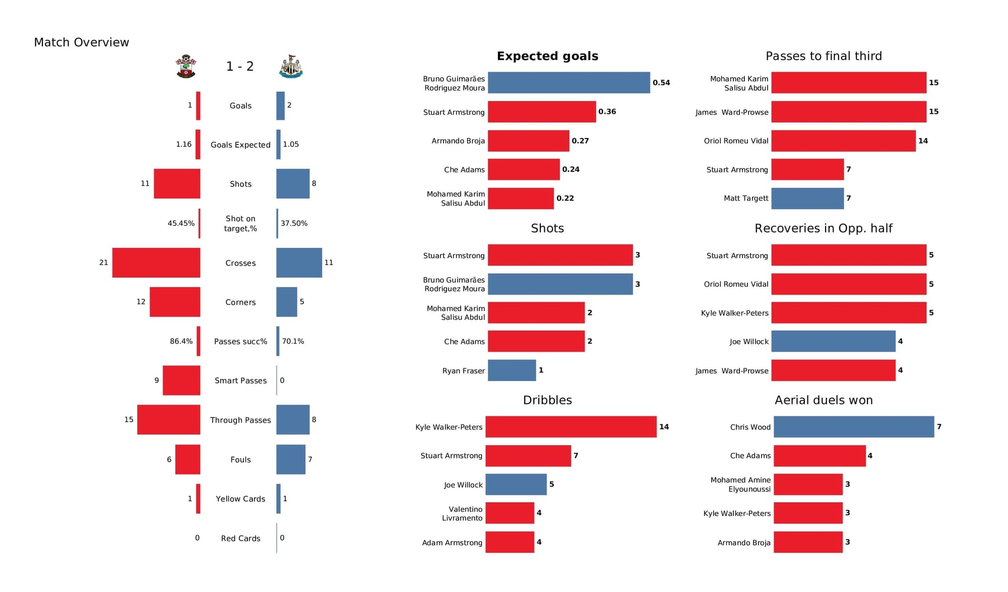 Premier League 2021/22: Southampton vs Newcastle - data viz, stats and insights