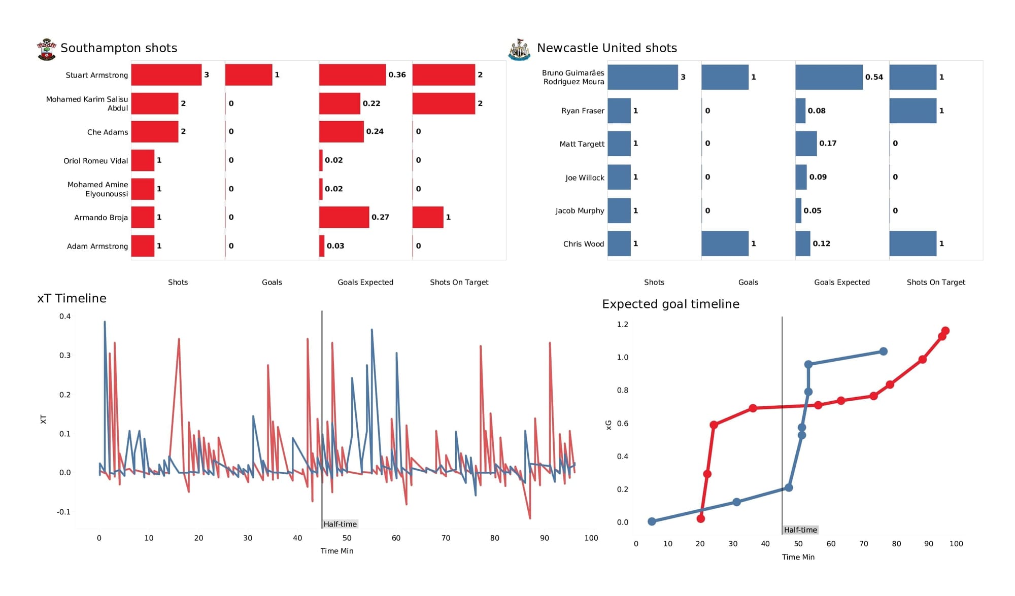 Premier League 2021/22: Southampton vs Newcastle - data viz, stats and insights