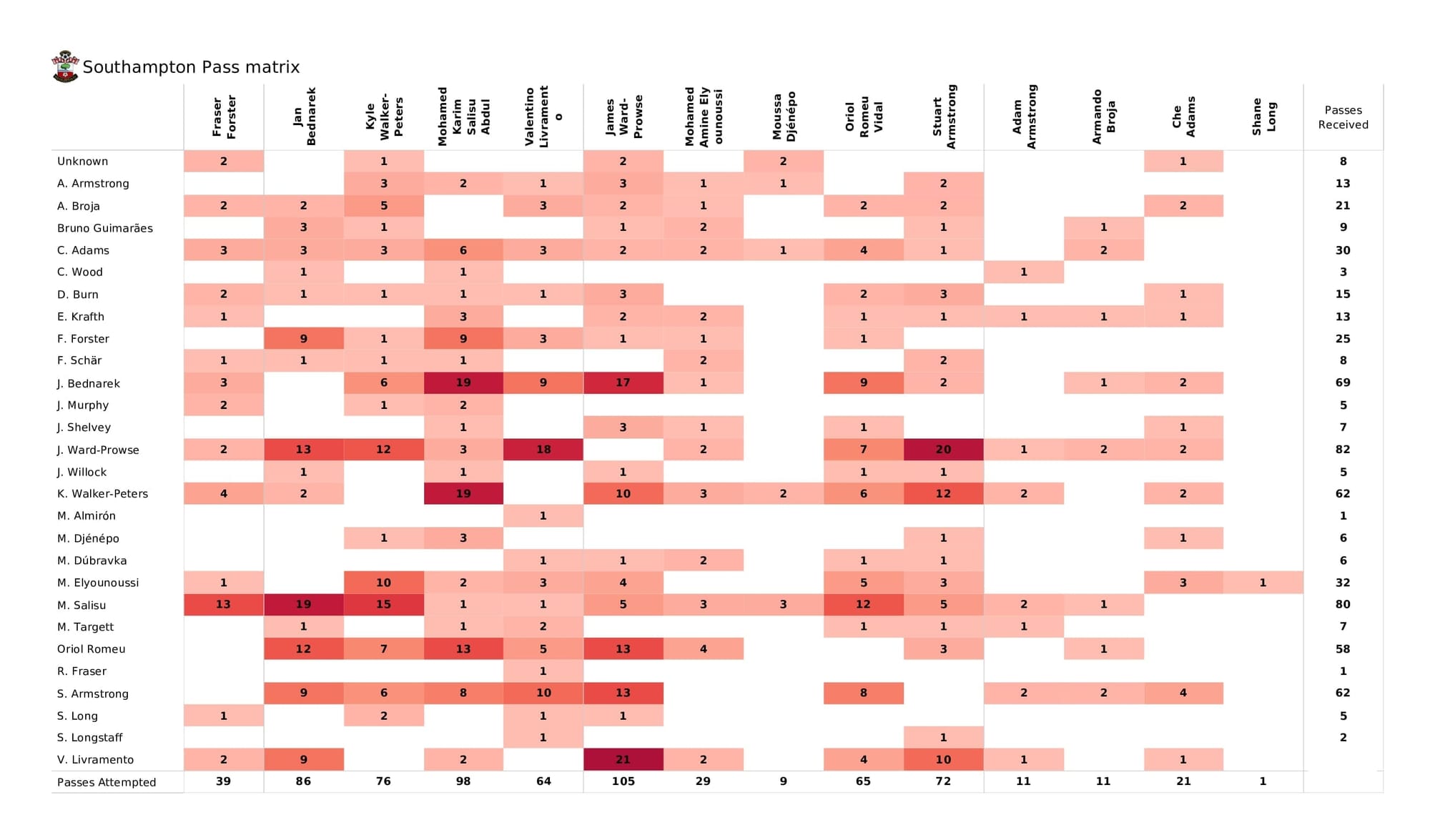 Premier League 2021/22: Southampton vs Newcastle - data viz, stats and insights