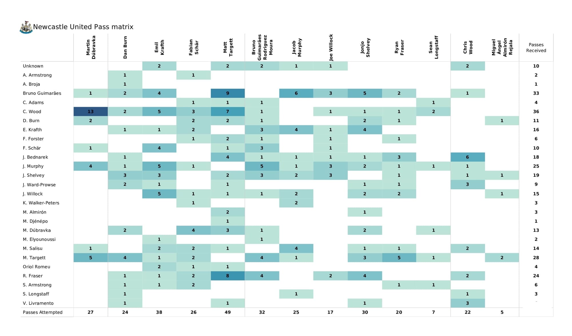 Premier League 2021/22: Southampton vs Newcastle - data viz, stats and insights