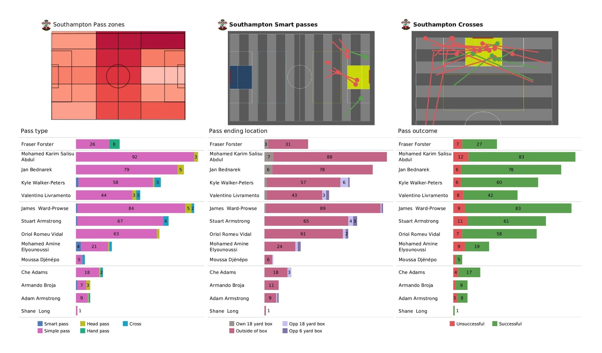 Premier League 2021/22: Southampton vs Newcastle - data viz, stats and insights