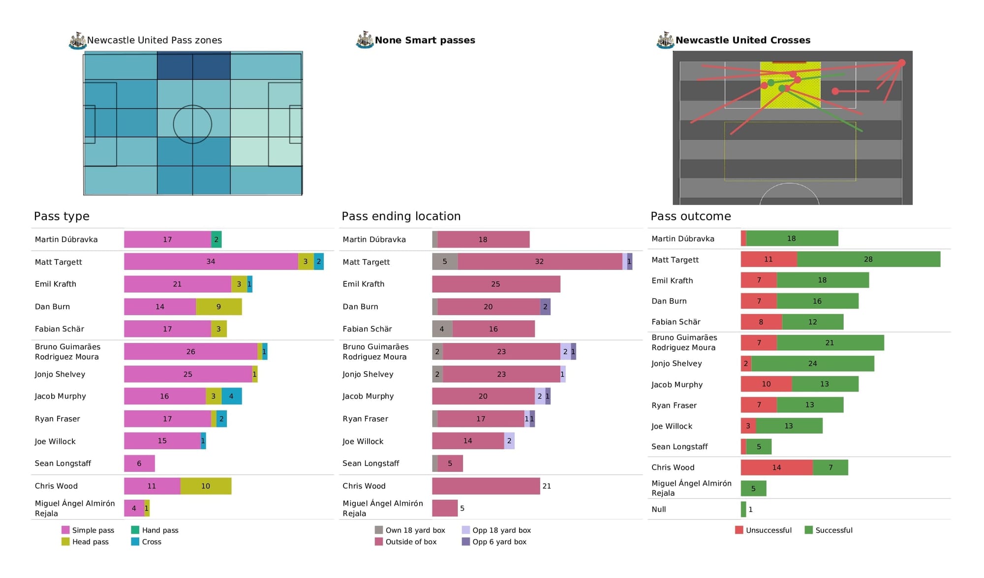 Premier League 2021/22: Southampton vs Newcastle - data viz, stats and insights