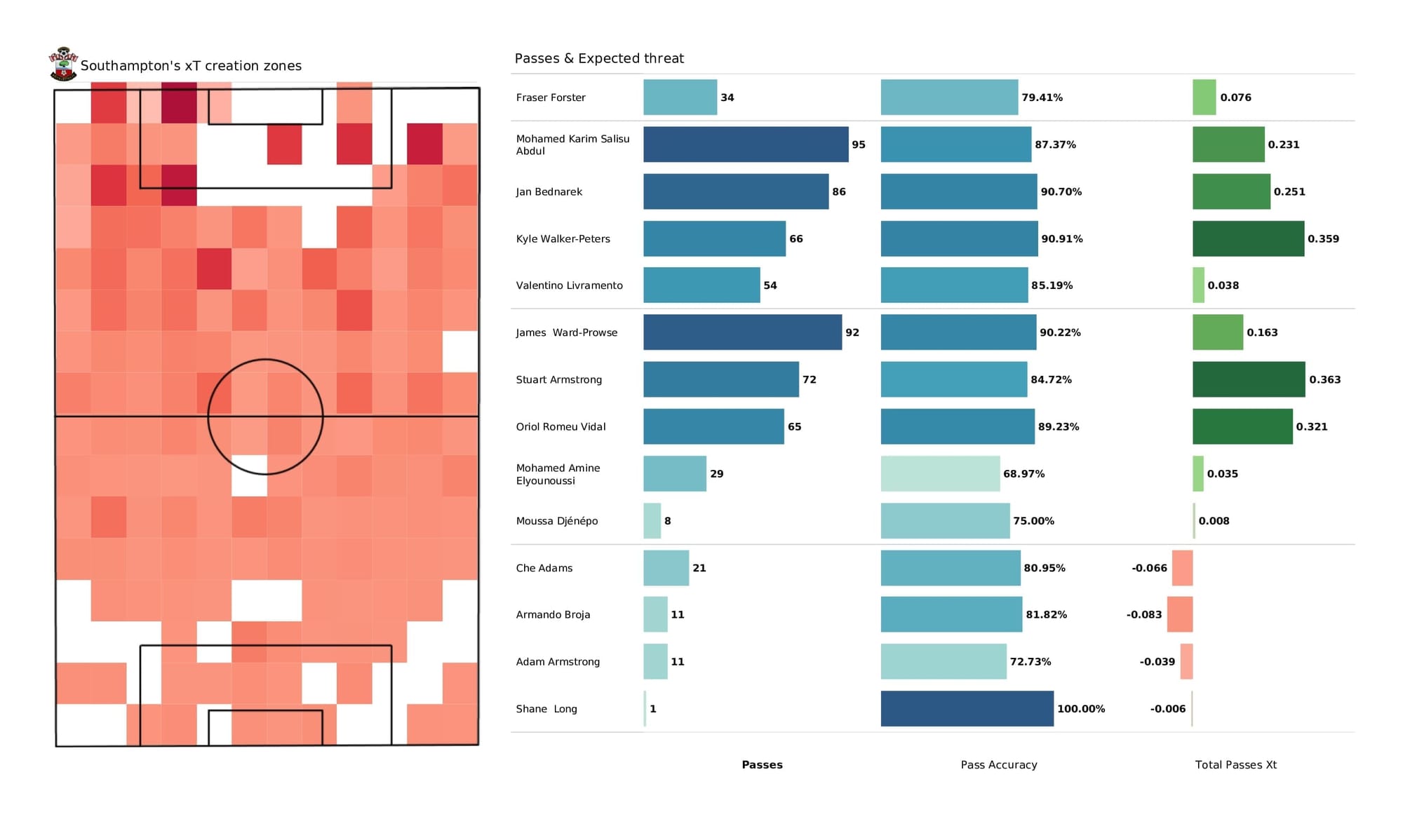 Premier League 2021/22: Southampton vs Newcastle - data viz, stats and insights