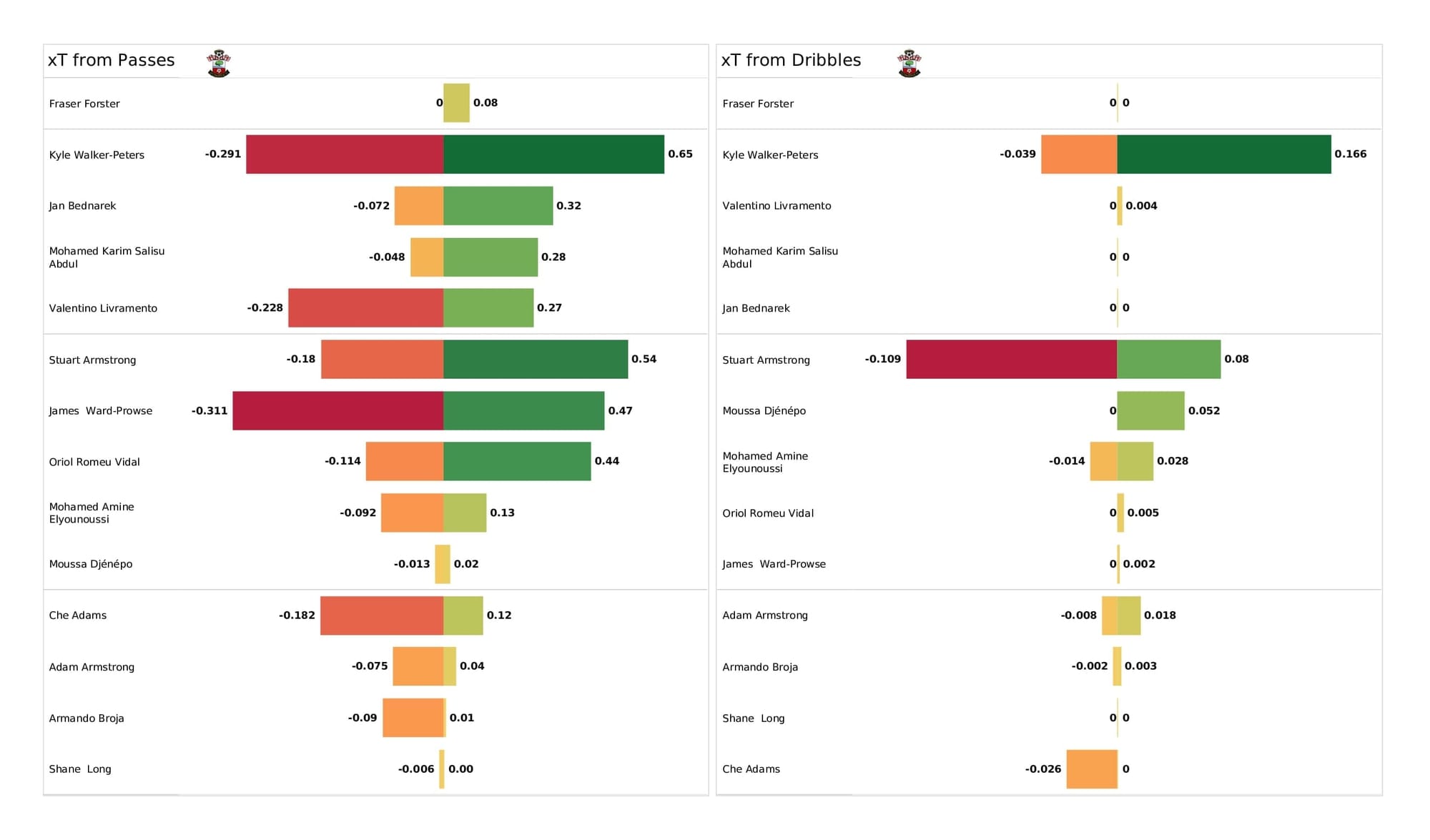 Premier League 2021/22: Southampton vs Newcastle - data viz, stats and insights