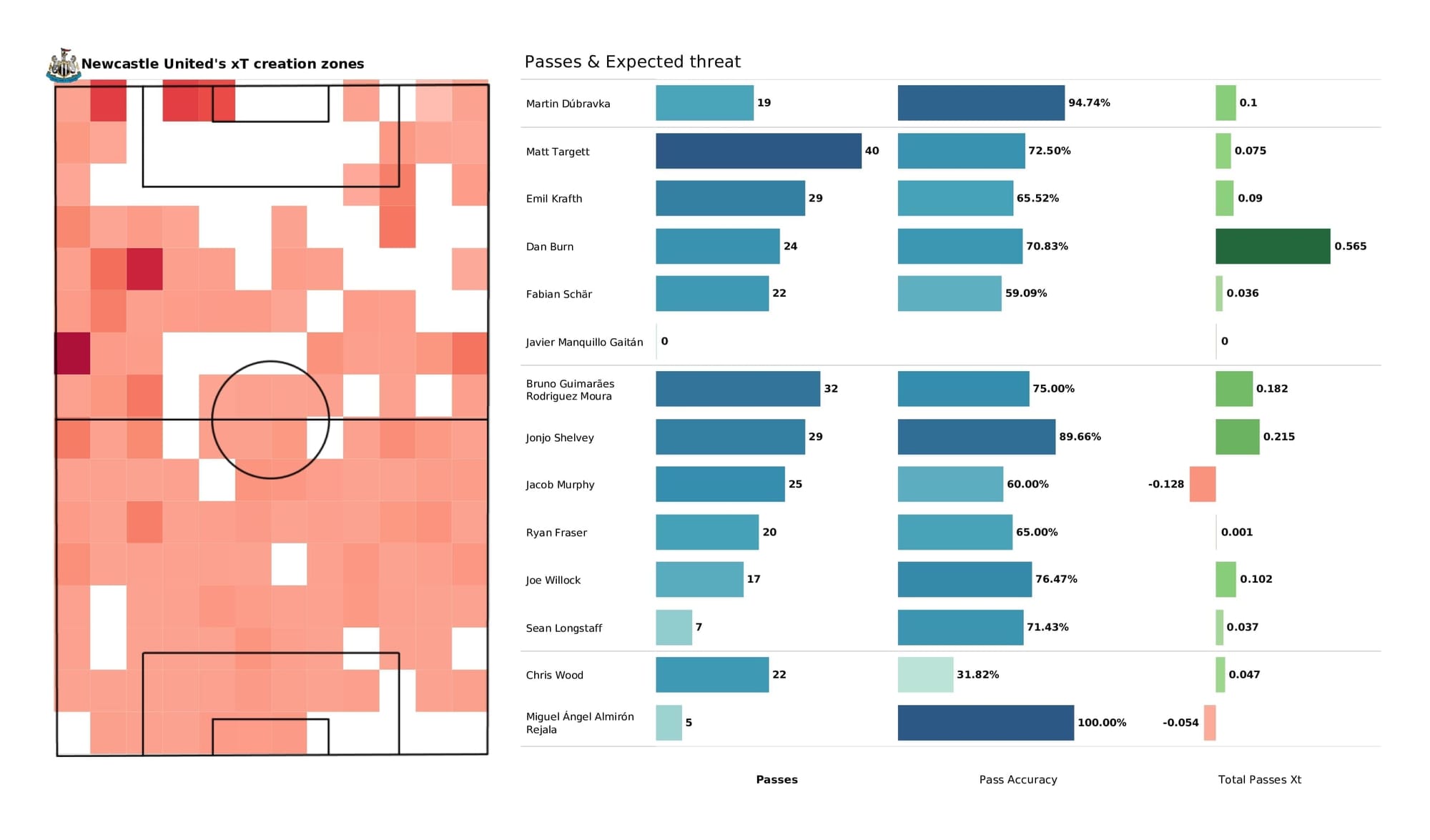 Premier League 2021/22: Southampton vs Newcastle - data viz, stats and insights