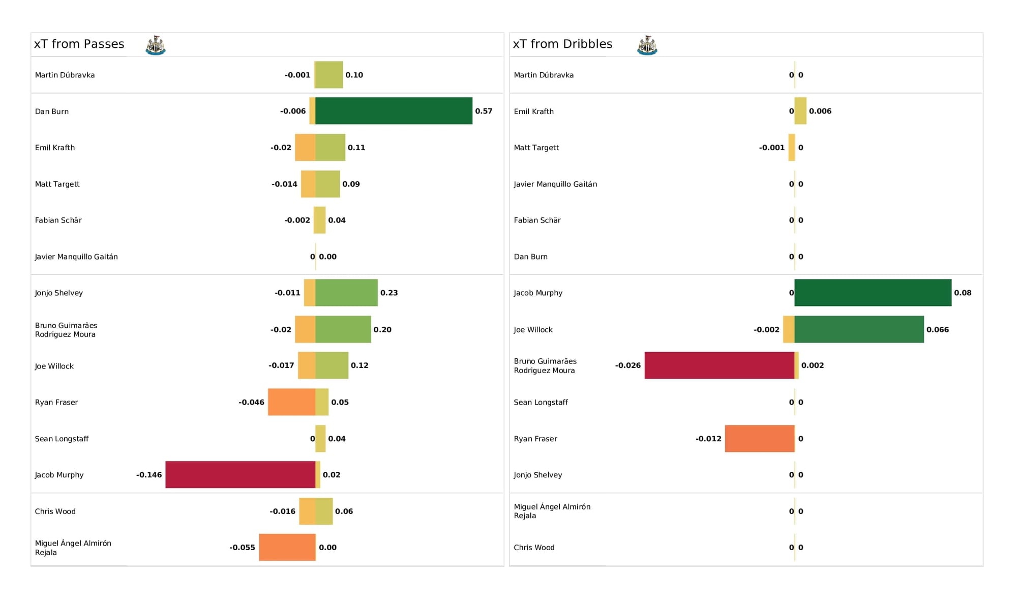 Premier League 2021/22: Southampton vs Newcastle - data viz, stats and insights