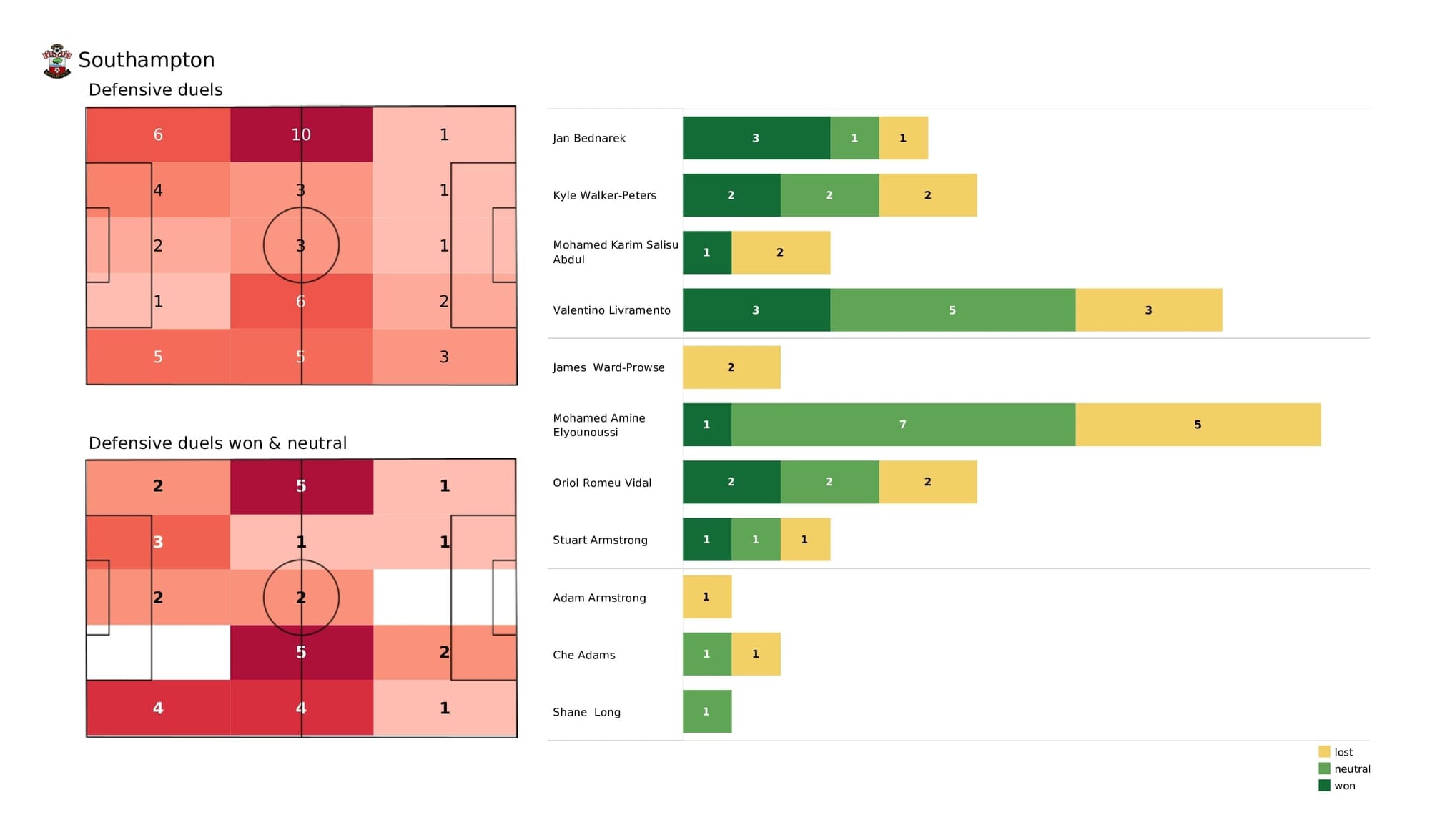 Premier League 2021/22: Southampton vs Newcastle - data viz, stats and insights