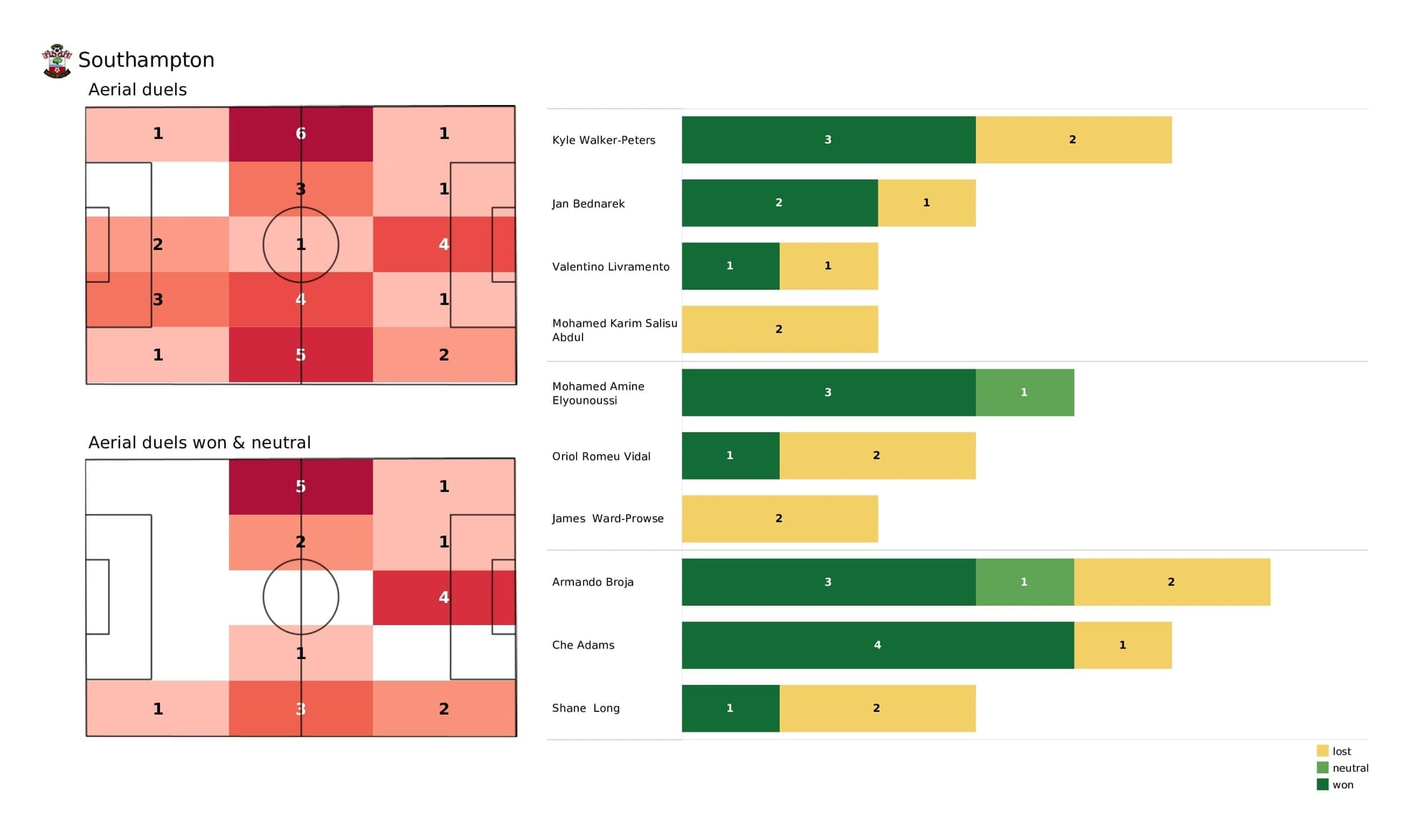 Premier League 2021/22: Southampton vs Newcastle - data viz, stats and insights