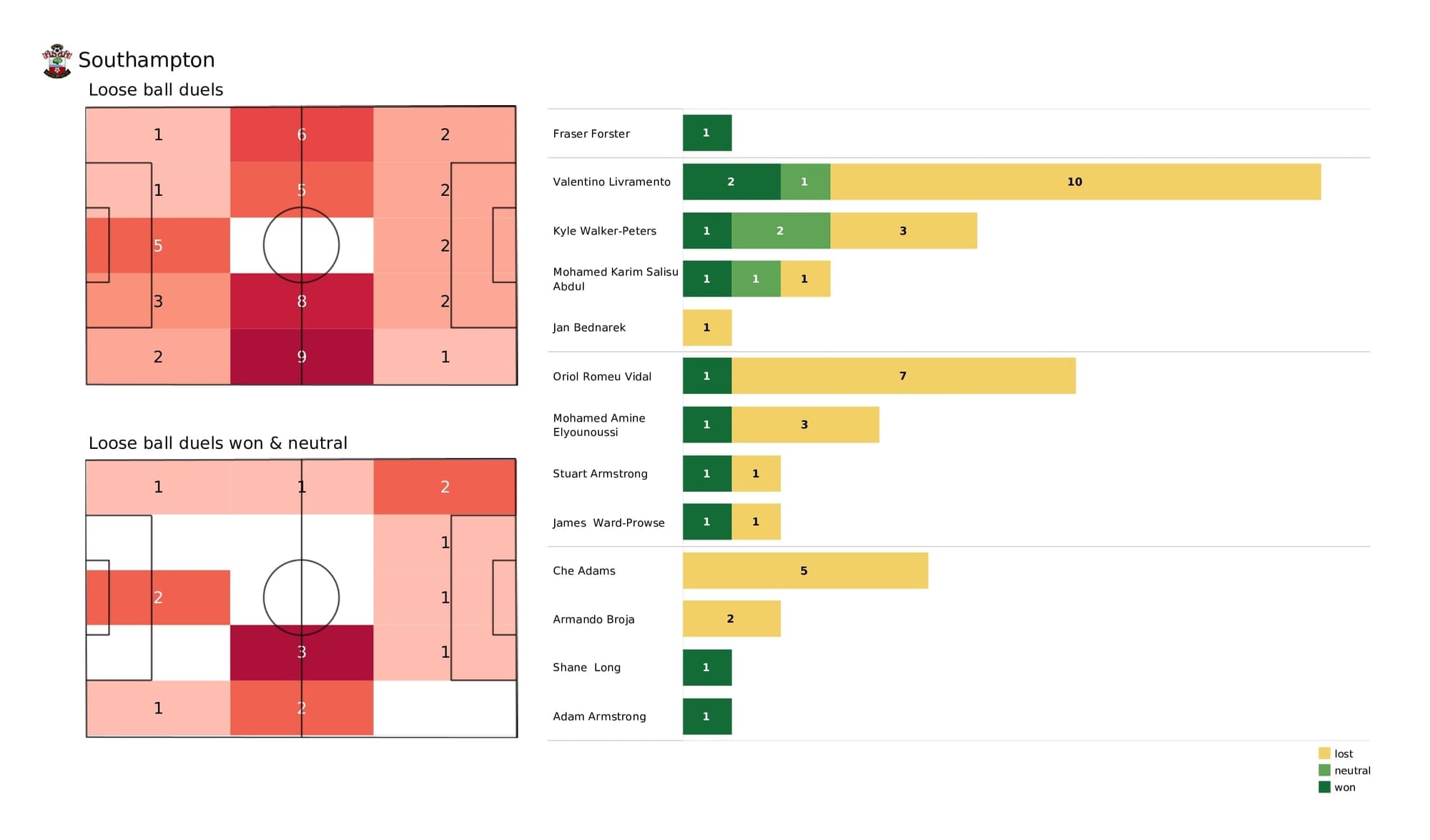 Premier League 2021/22: Southampton vs Newcastle - data viz, stats and insights