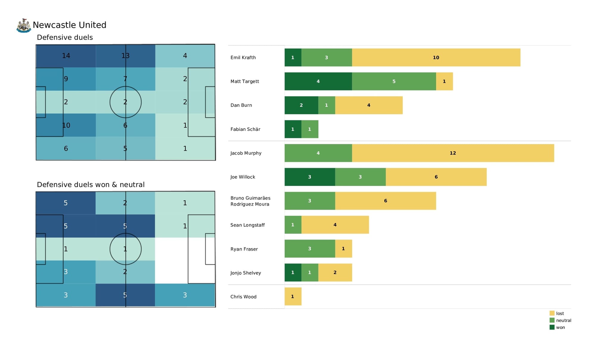 Premier League 2021/22: Southampton vs Newcastle - data viz, stats and insights