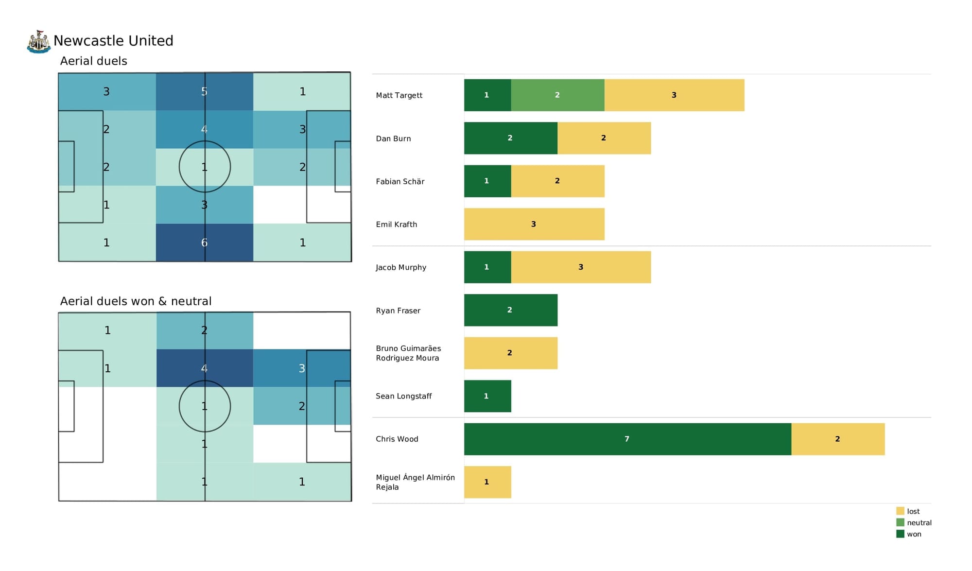 Premier League 2021/22: Southampton vs Newcastle - data viz, stats and insights