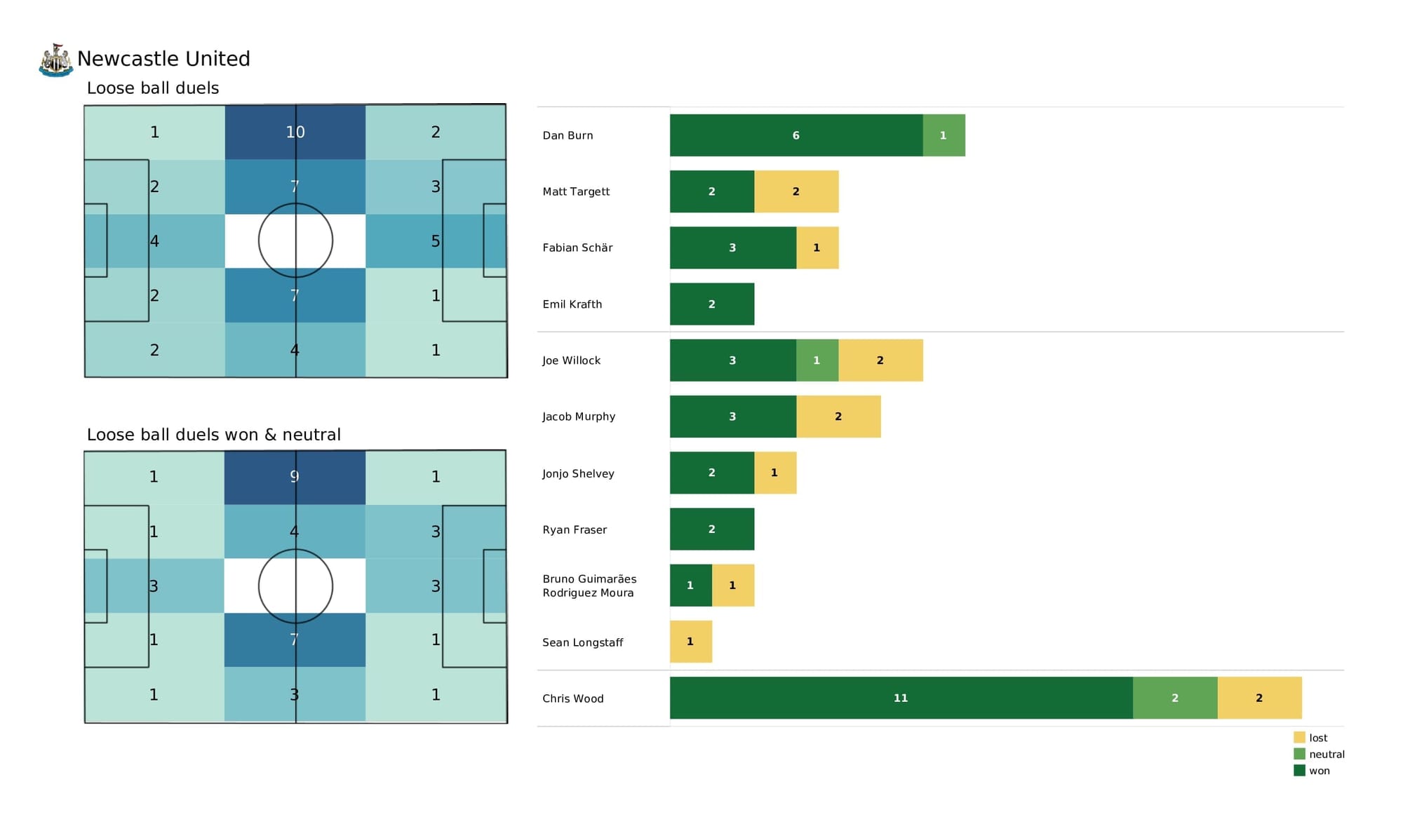 Premier League 2021/22: Southampton vs Newcastle - data viz, stats and insights