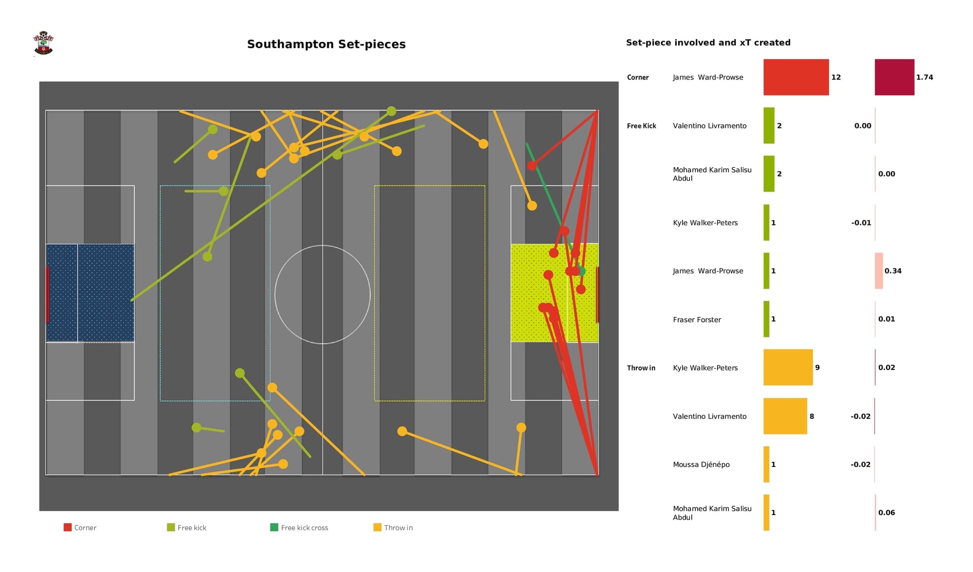 Premier League 2021/22: Southampton vs Newcastle - data viz, stats and insights