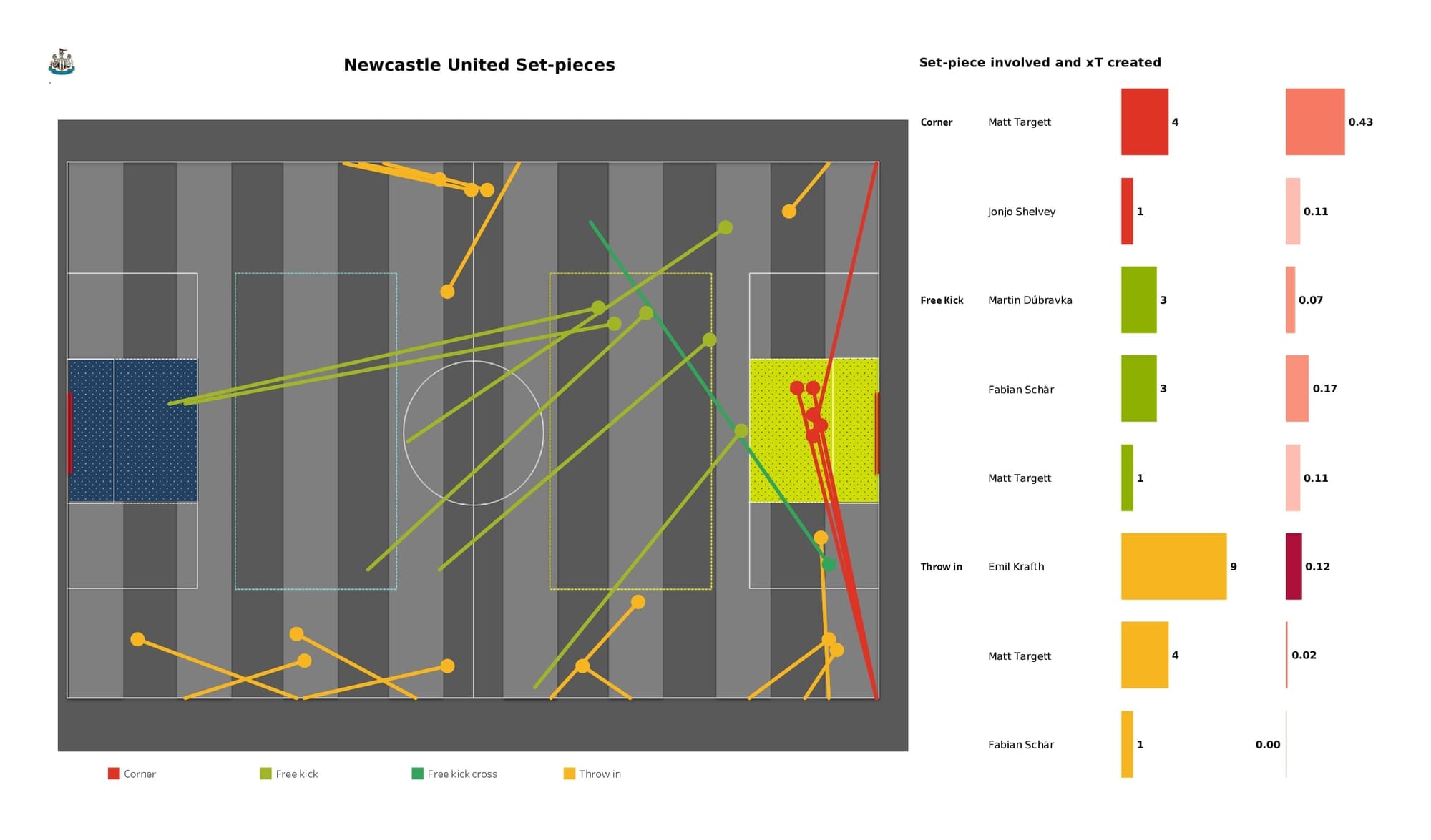 Premier League 2021/22: Southampton vs Newcastle - data viz, stats and insights