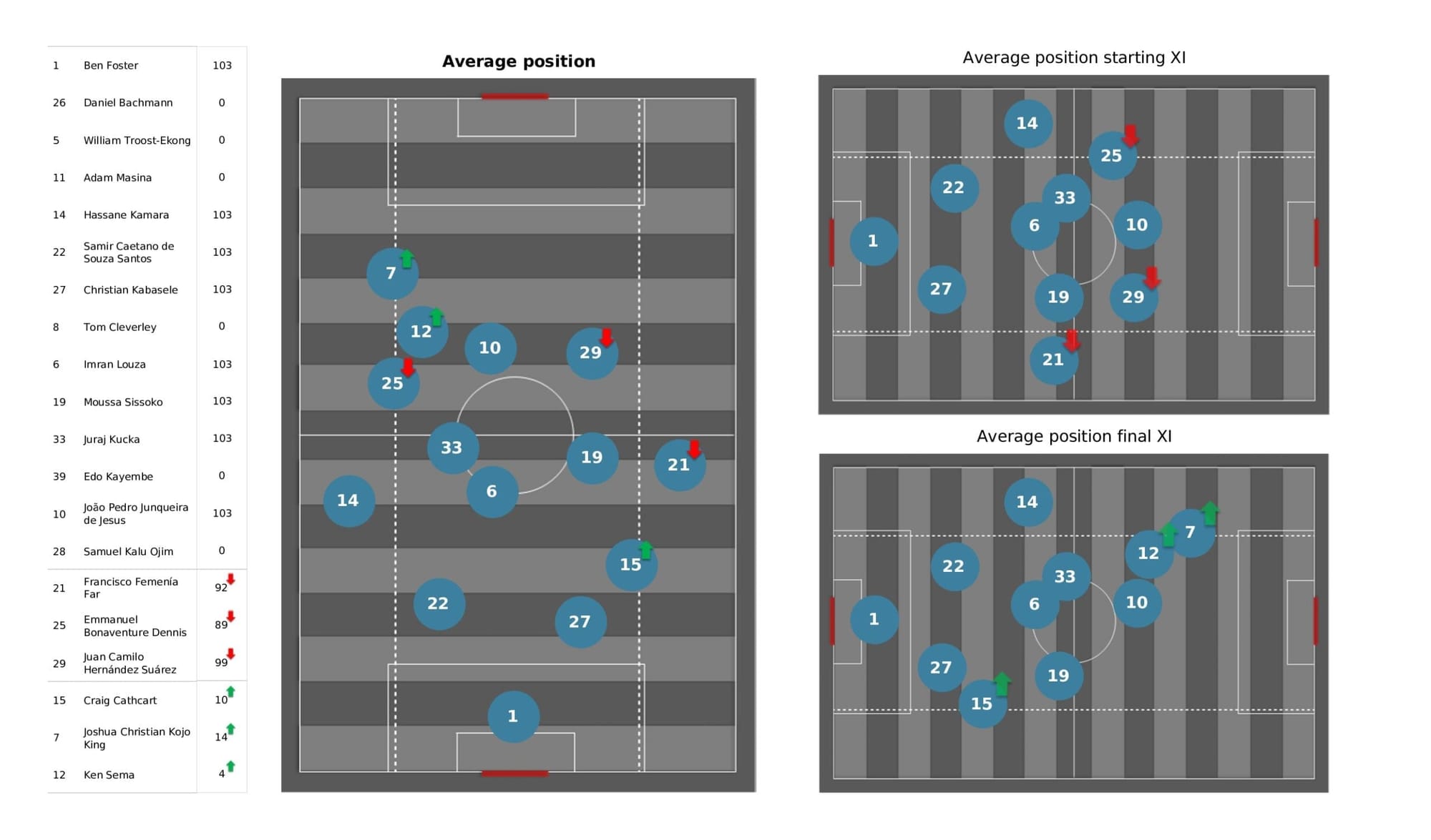 Premier League 2021/22: Southampton Vs Watford - data viz, stats and insights