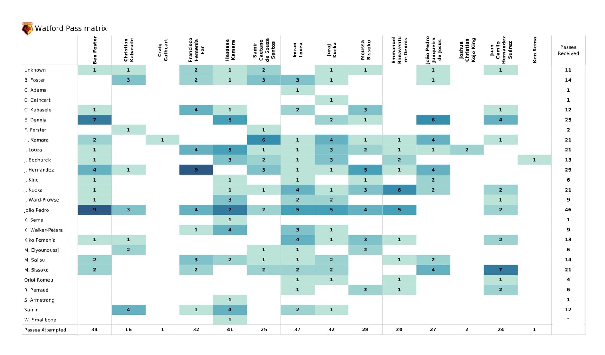 Premier League 2021/22: Southampton Vs Watford - data viz, stats and insights