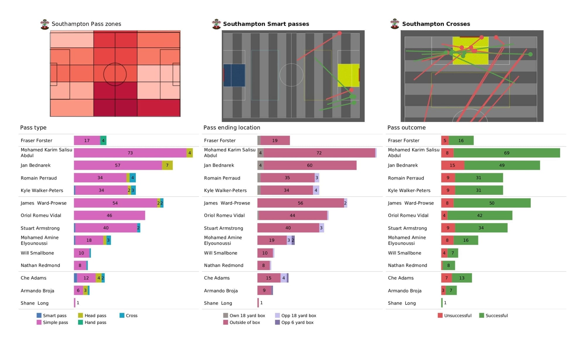 Premier League 2021/22: Southampton Vs Watford - data viz, stats and insights