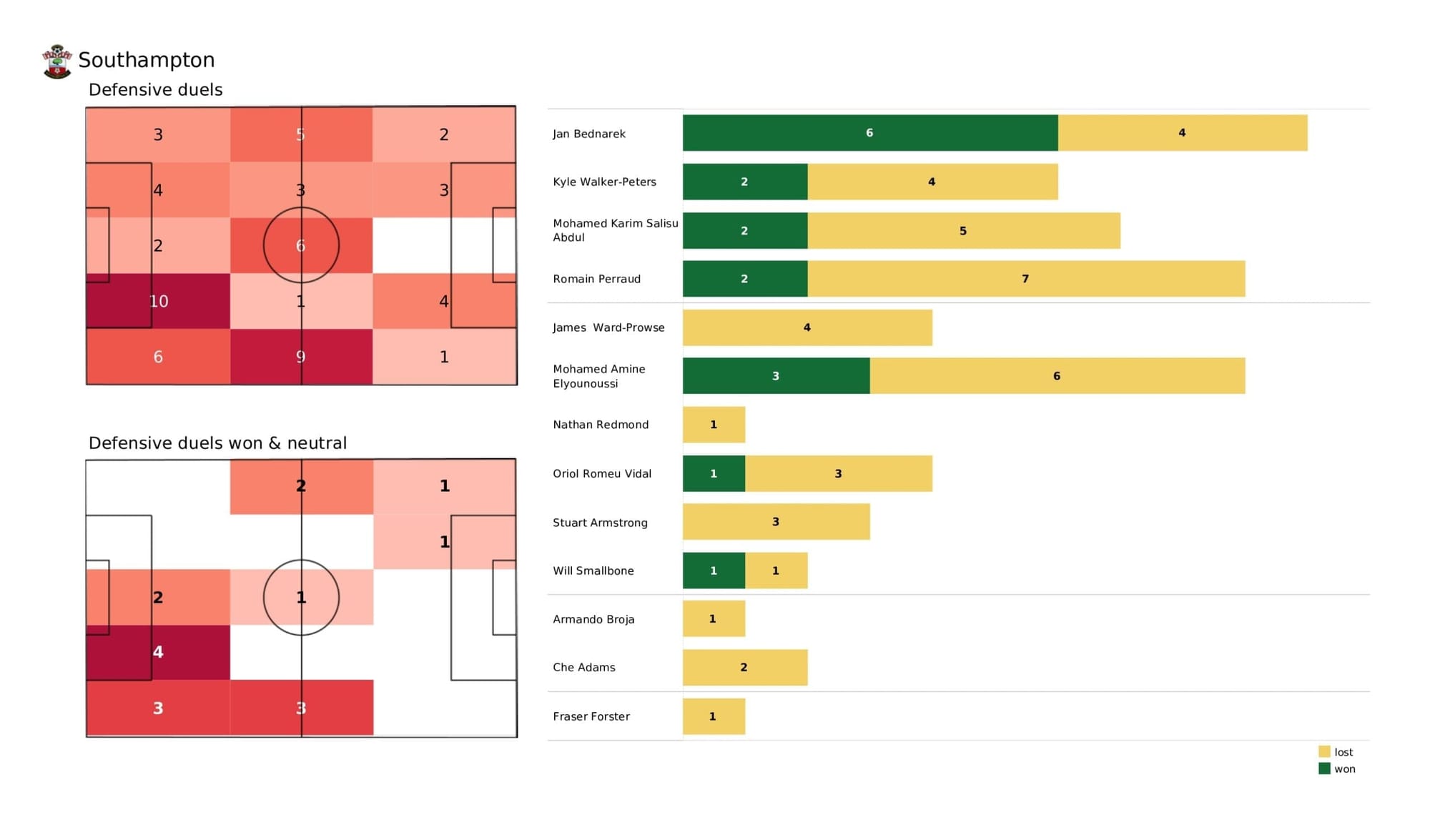 Premier League 2021/22: Southampton Vs Watford - data viz, stats and insights