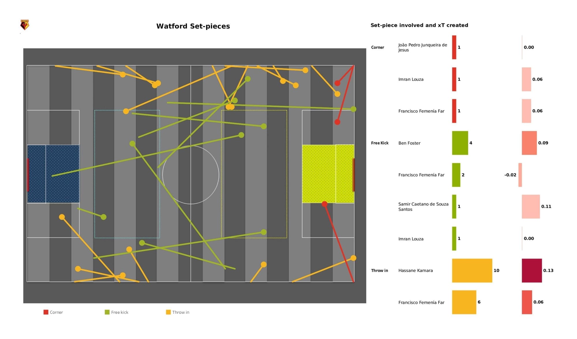 Premier League 2021/22: Southampton Vs Watford - data viz, stats and insights