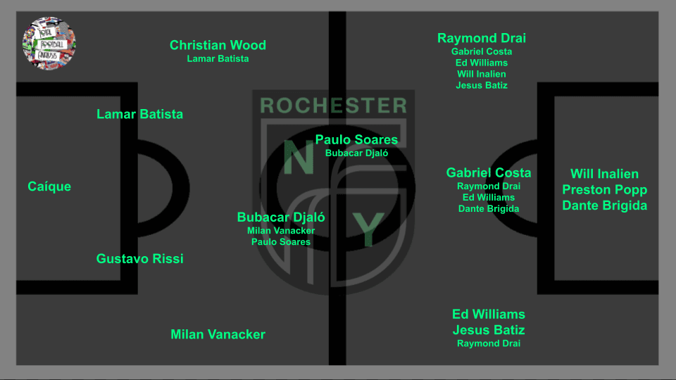 MLS Next Pro 2022 Rochester New York FC recruitment analysis statistics