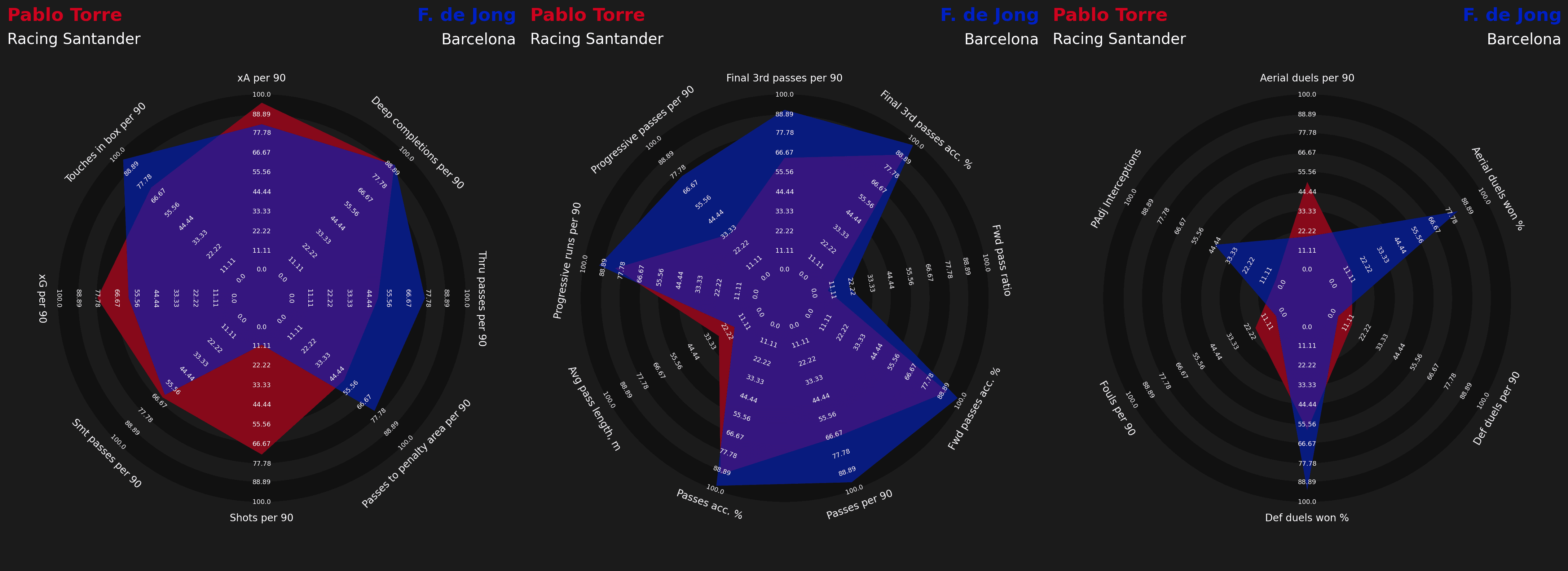 Primera RFEF 2021/22: Pablo Torre & Álvaro Leiva - scout report