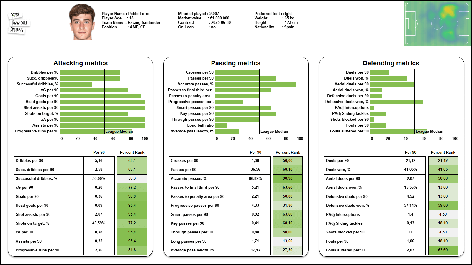 Primera RFEF 2021/22: Pablo Torre & Álvaro Leiva - scout report