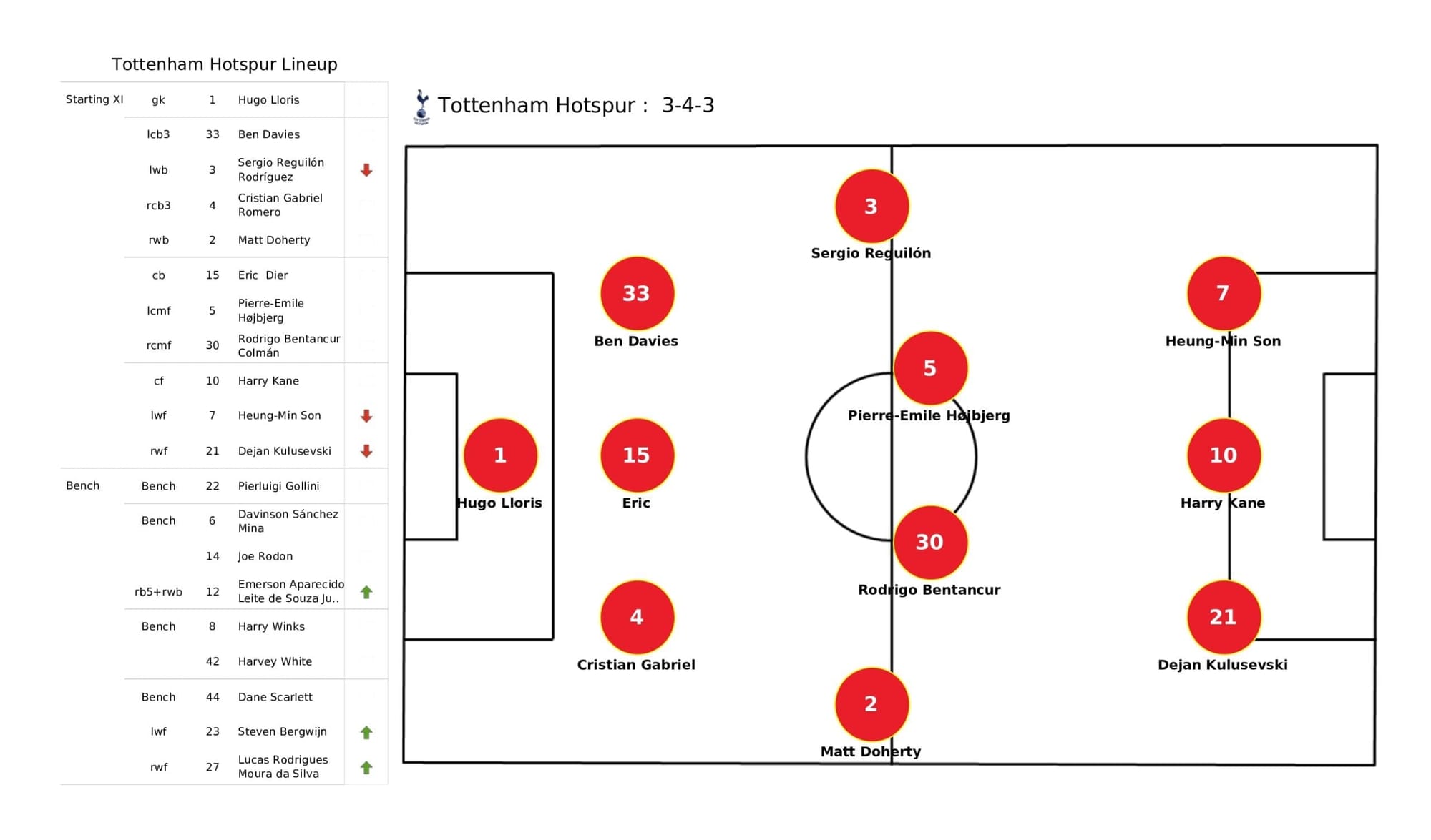 Premier League 2021/22: Tottenham Hotspur vs West Ham United - data viz, stats and insights