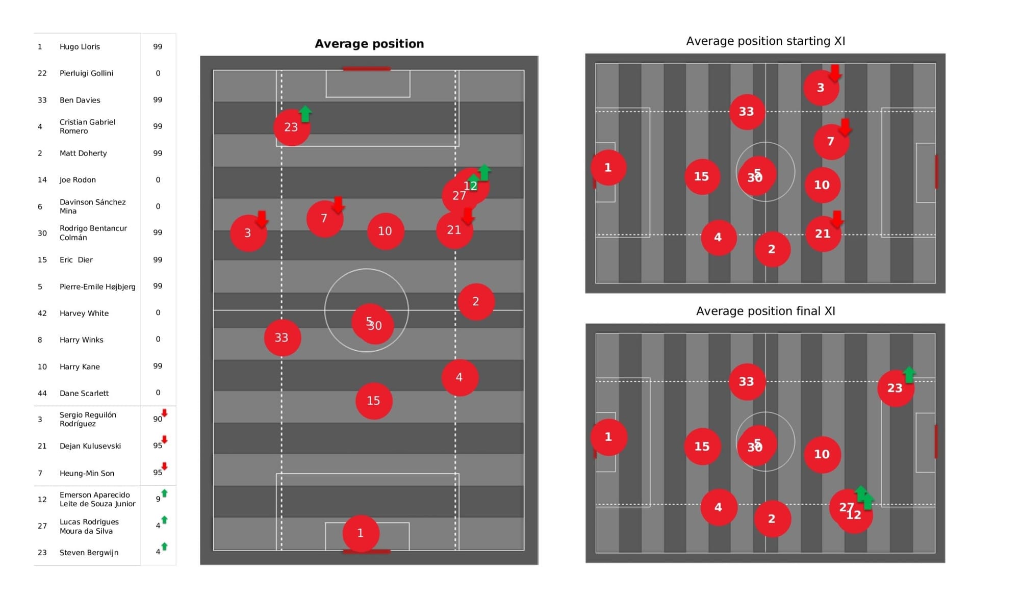 Premier League 2021/22: Tottenham Hotspur vs West Ham United - data viz, stats and insights