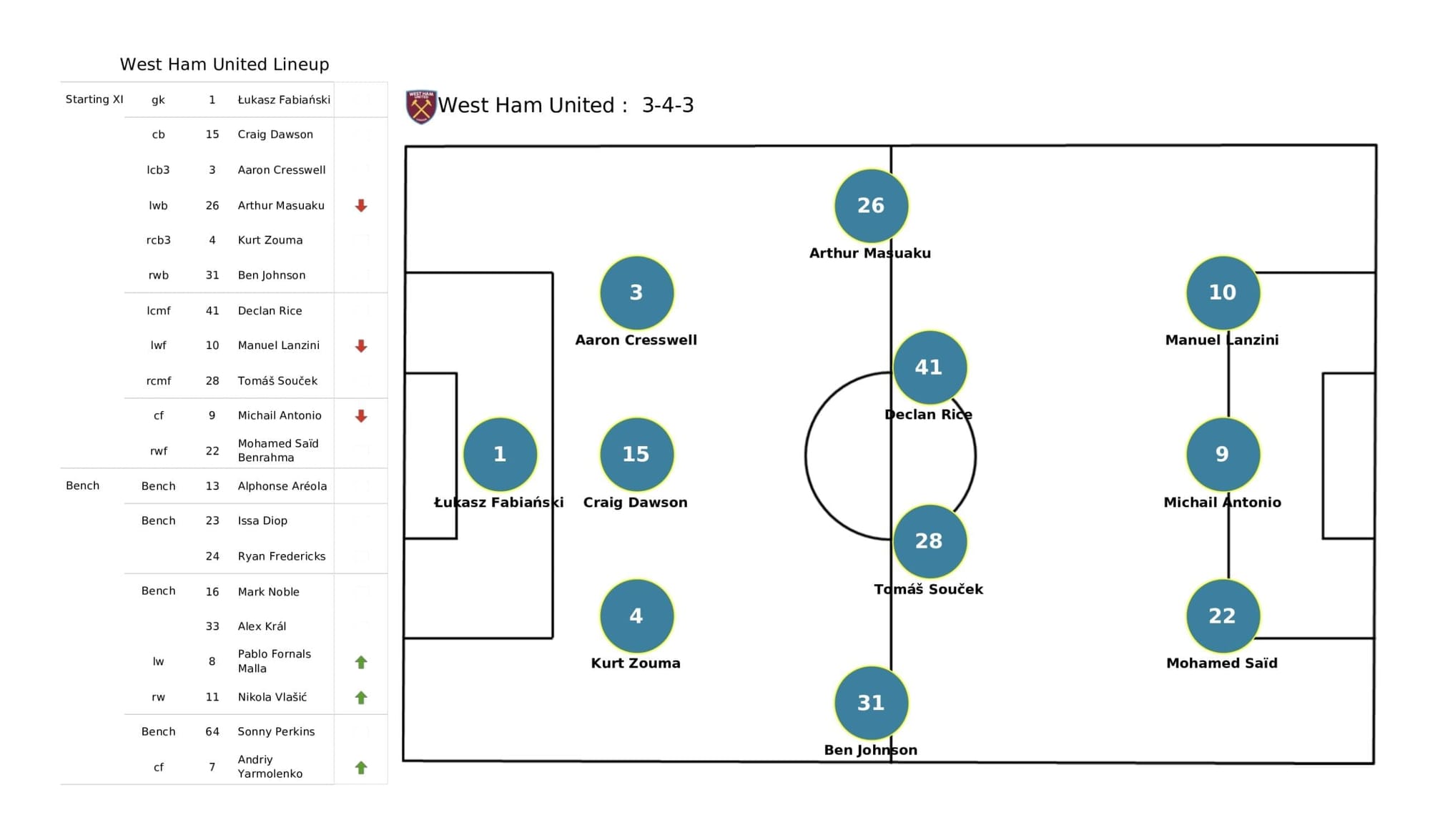 Premier League 2021/22: Tottenham Hotspur vs West Ham United - data viz, stats and insights