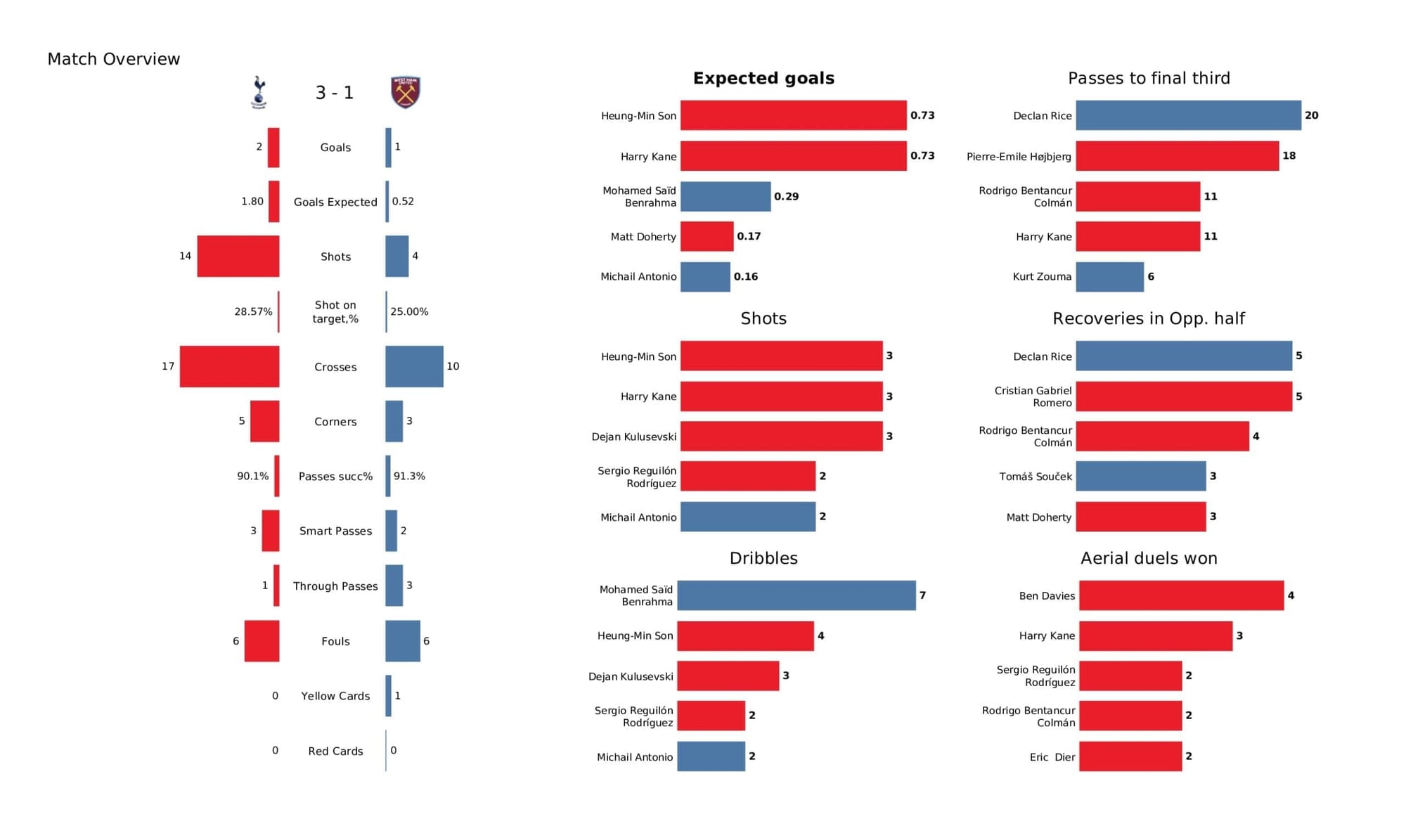 Premier League 2021/22: Tottenham Hotspur vs West Ham United - data viz, stats and insights