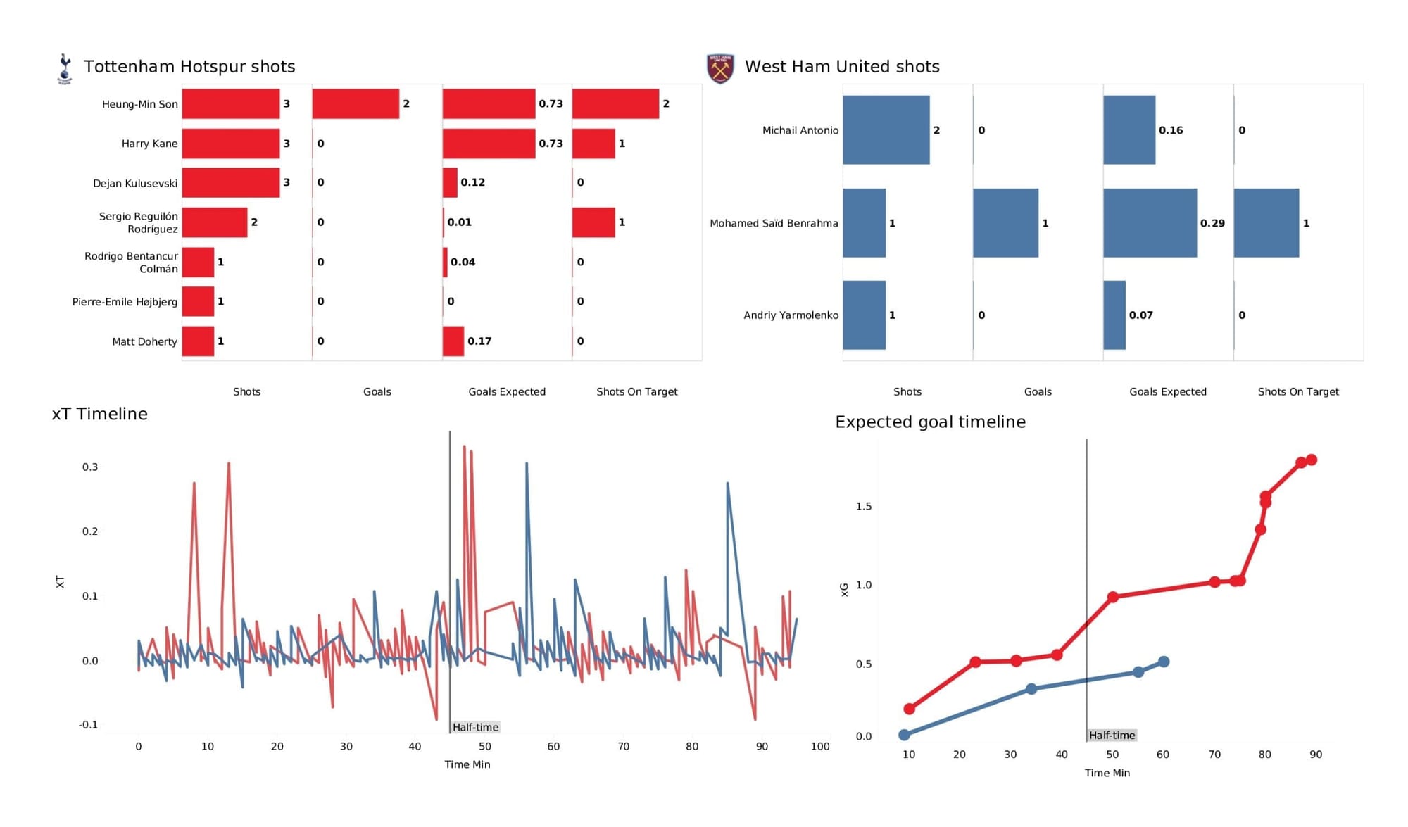 Premier League 2021/22: Tottenham Hotspur vs West Ham United - data viz, stats and insights