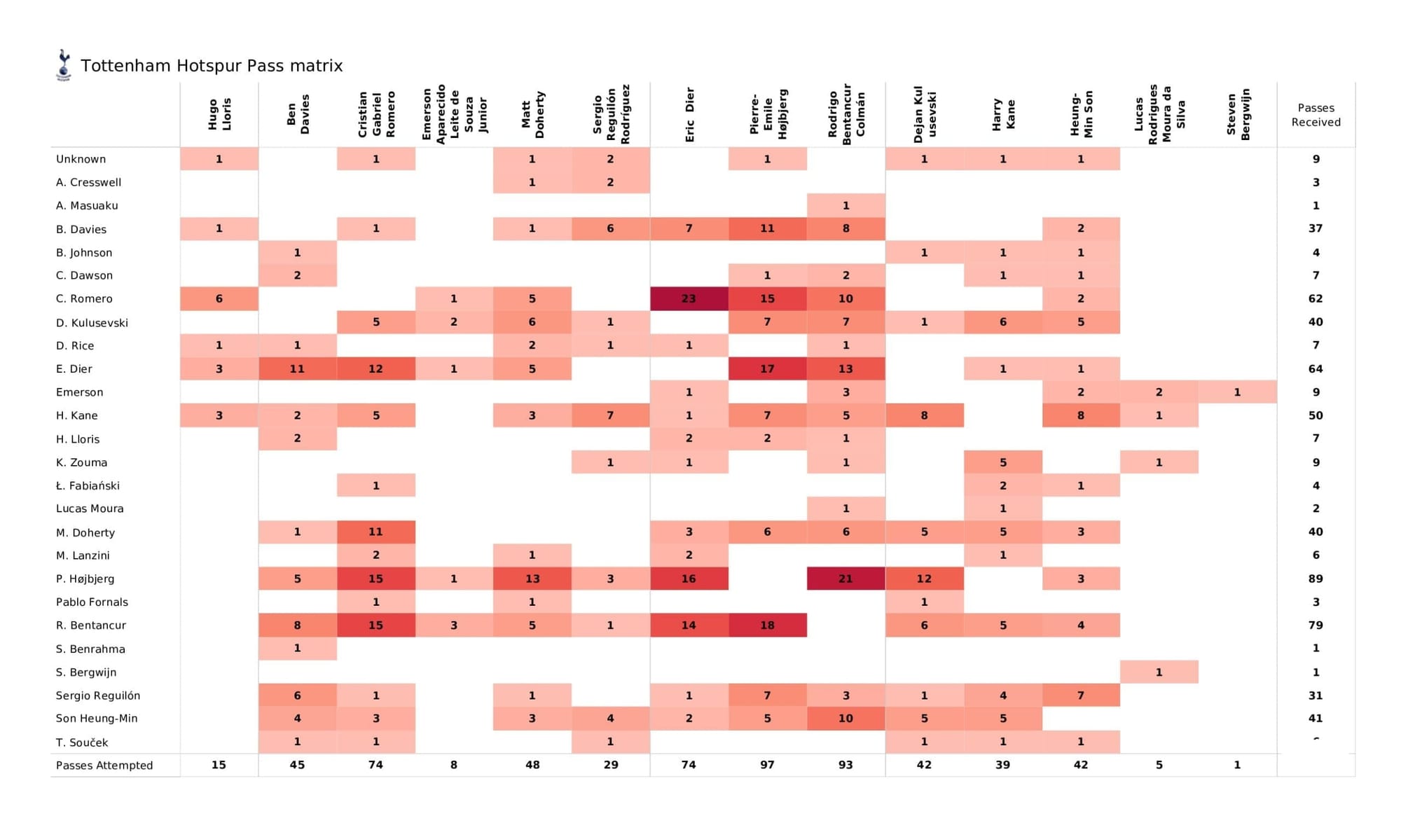 Premier League 2021/22: Tottenham Hotspur vs West Ham United - data viz, stats and insights