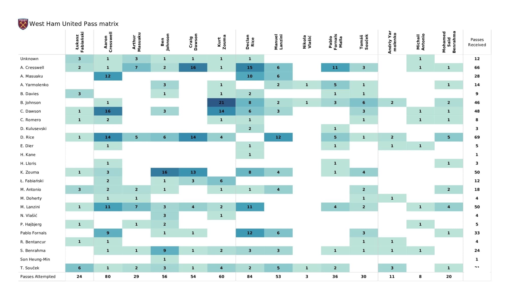 Premier League 2021/22: Tottenham Hotspur vs West Ham United - data viz, stats and insights