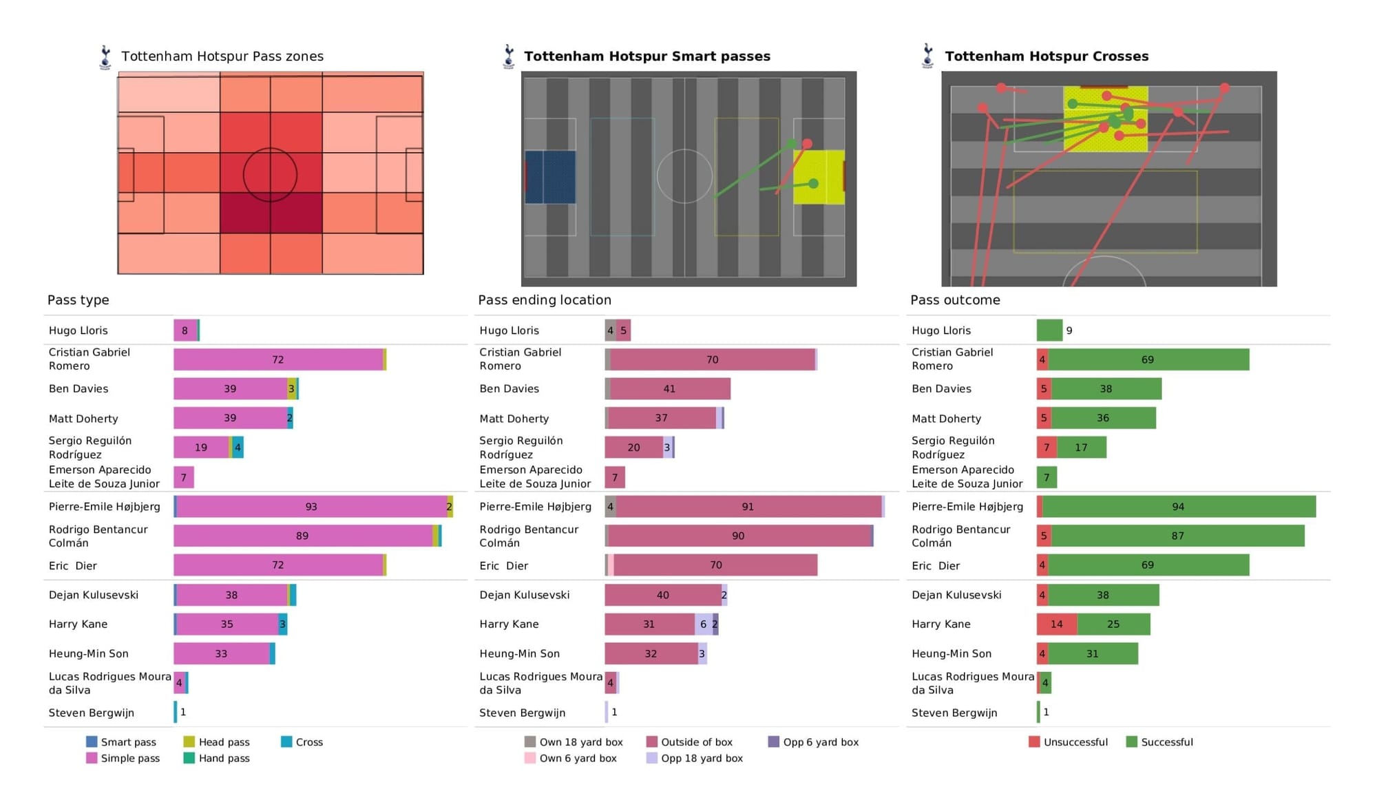 Premier League 2021/22: Tottenham Hotspur vs West Ham United - data viz, stats and insights