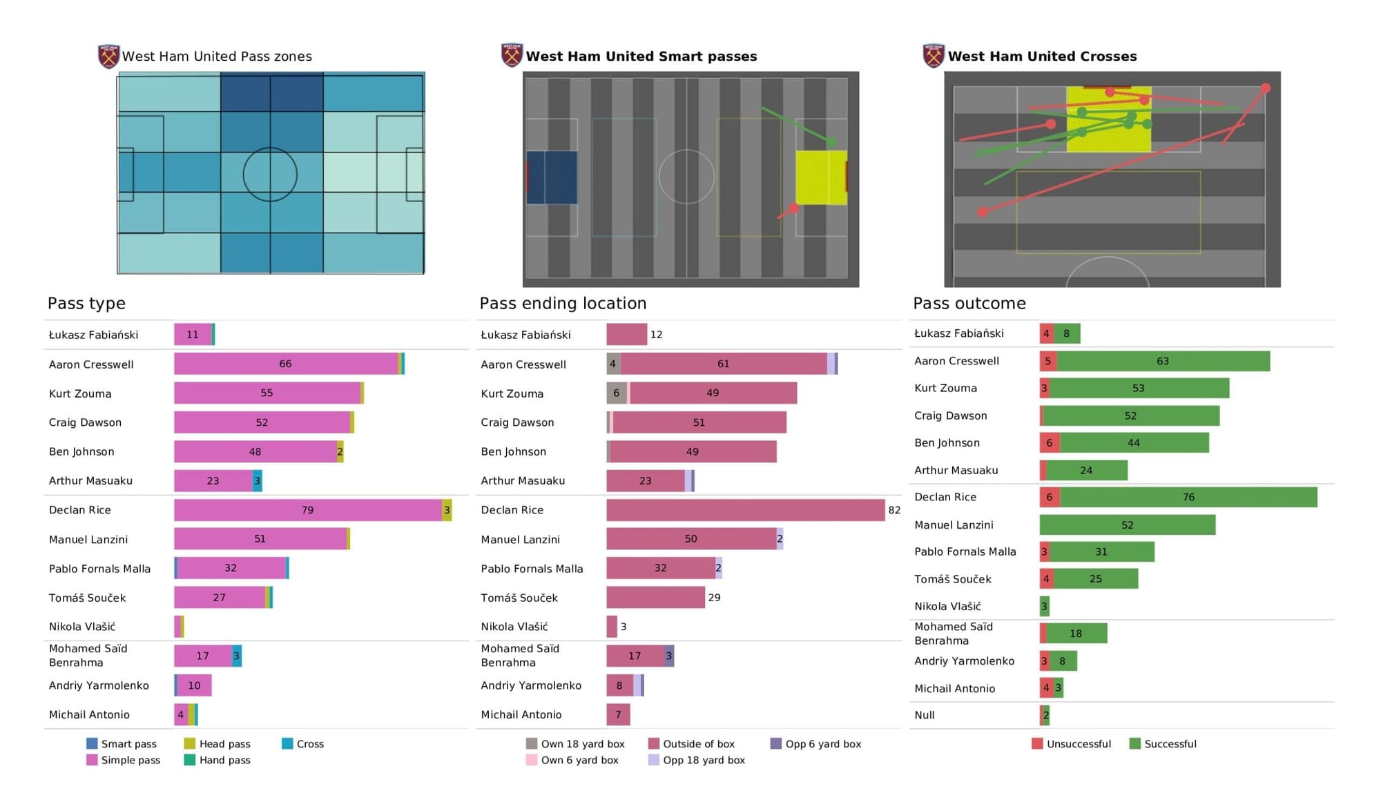 Premier League 2021/22: Tottenham Hotspur vs West Ham United - data viz, stats and insights