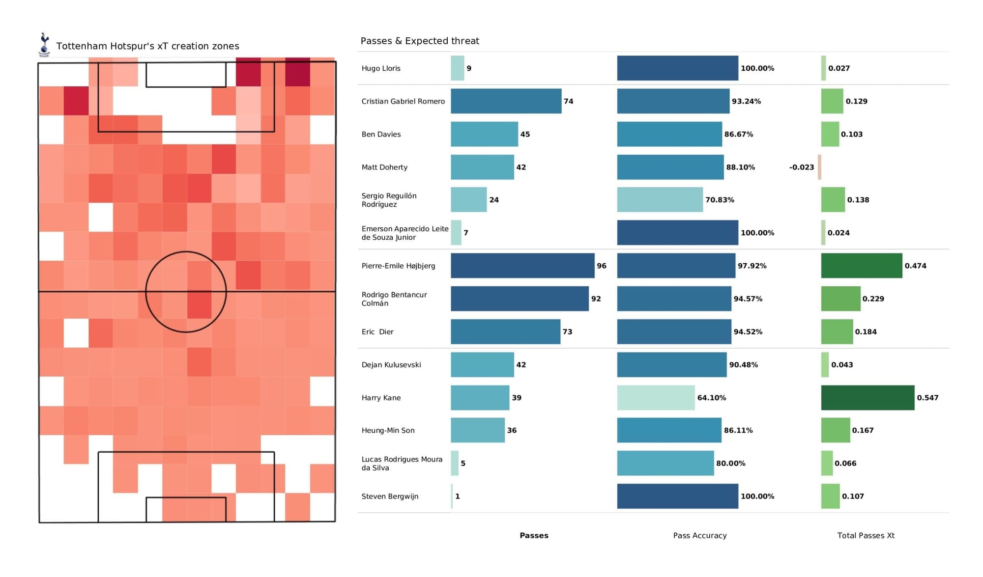 Premier League 2021/22: Tottenham Hotspur vs West Ham United - data viz, stats and insights