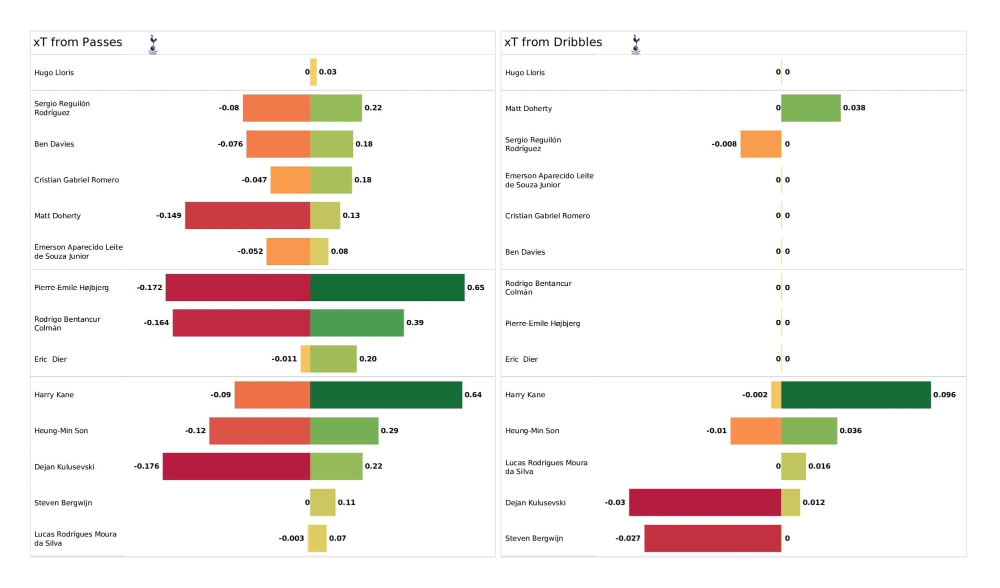 Premier League 2021/22: Tottenham Hotspur vs West Ham United - data viz, stats and insights