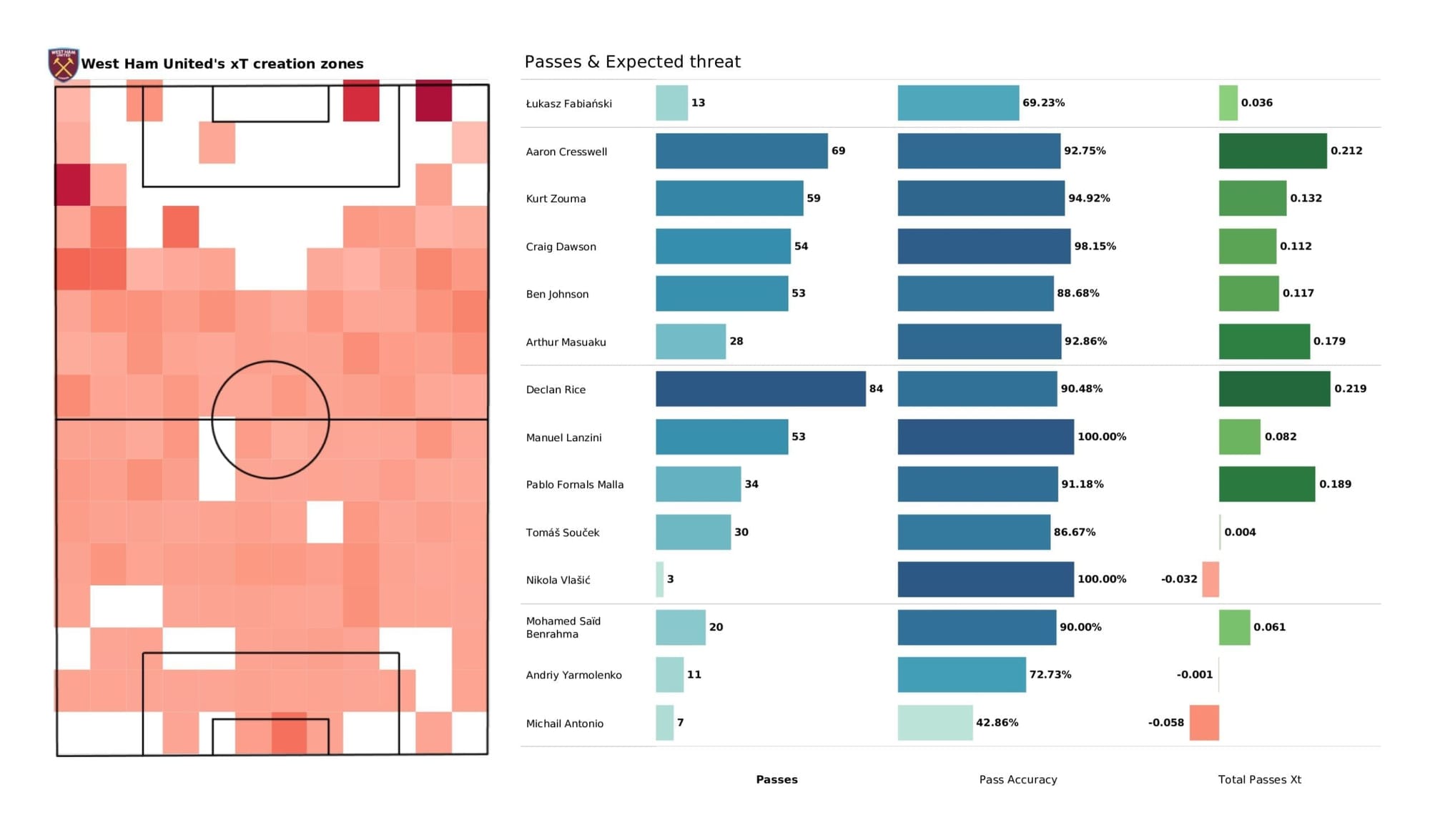 Premier League 2021/22: Tottenham Hotspur vs West Ham United - data viz, stats and insights