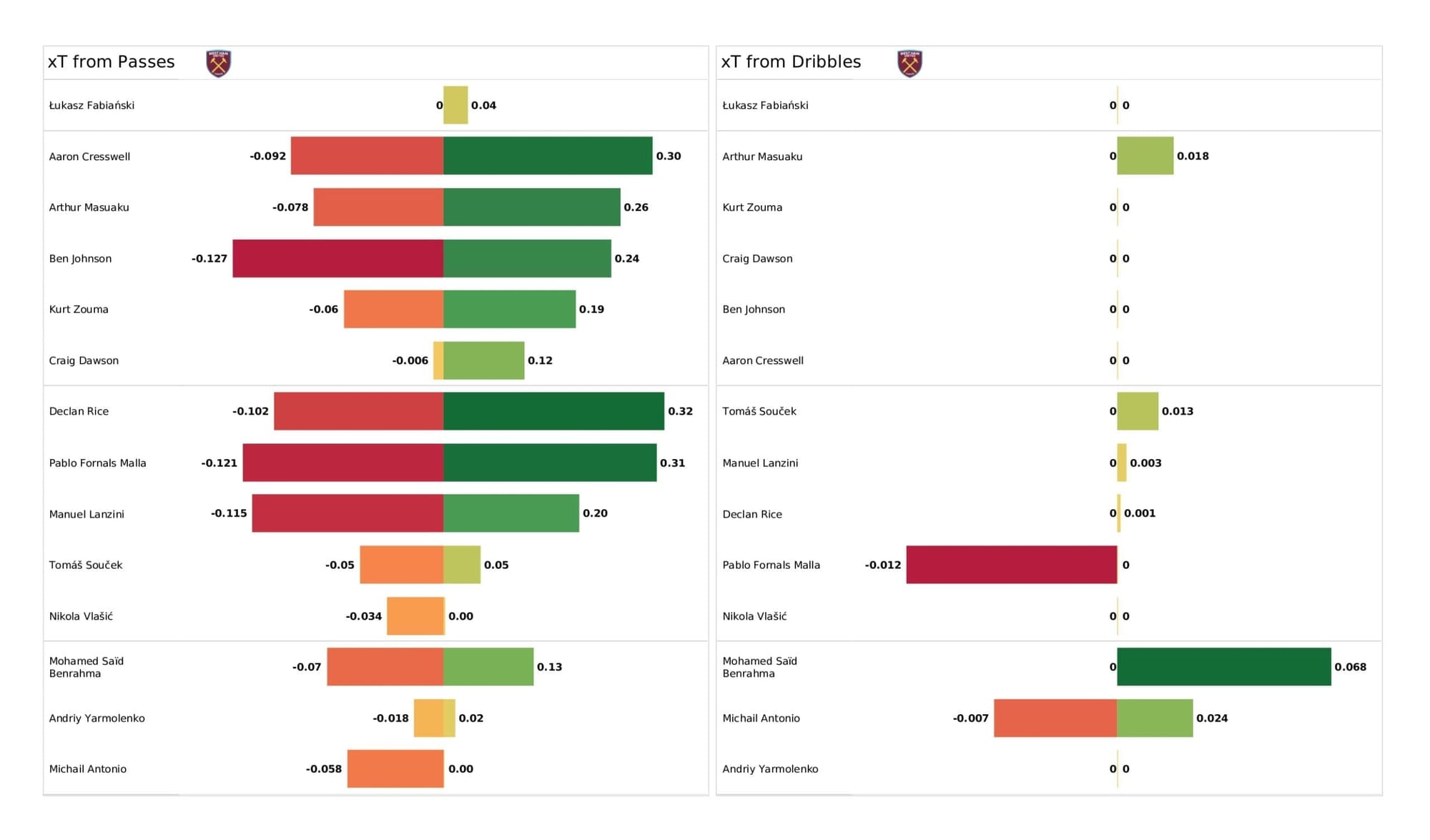 Premier League 2021/22: Tottenham Hotspur vs West Ham United - data viz, stats and insights