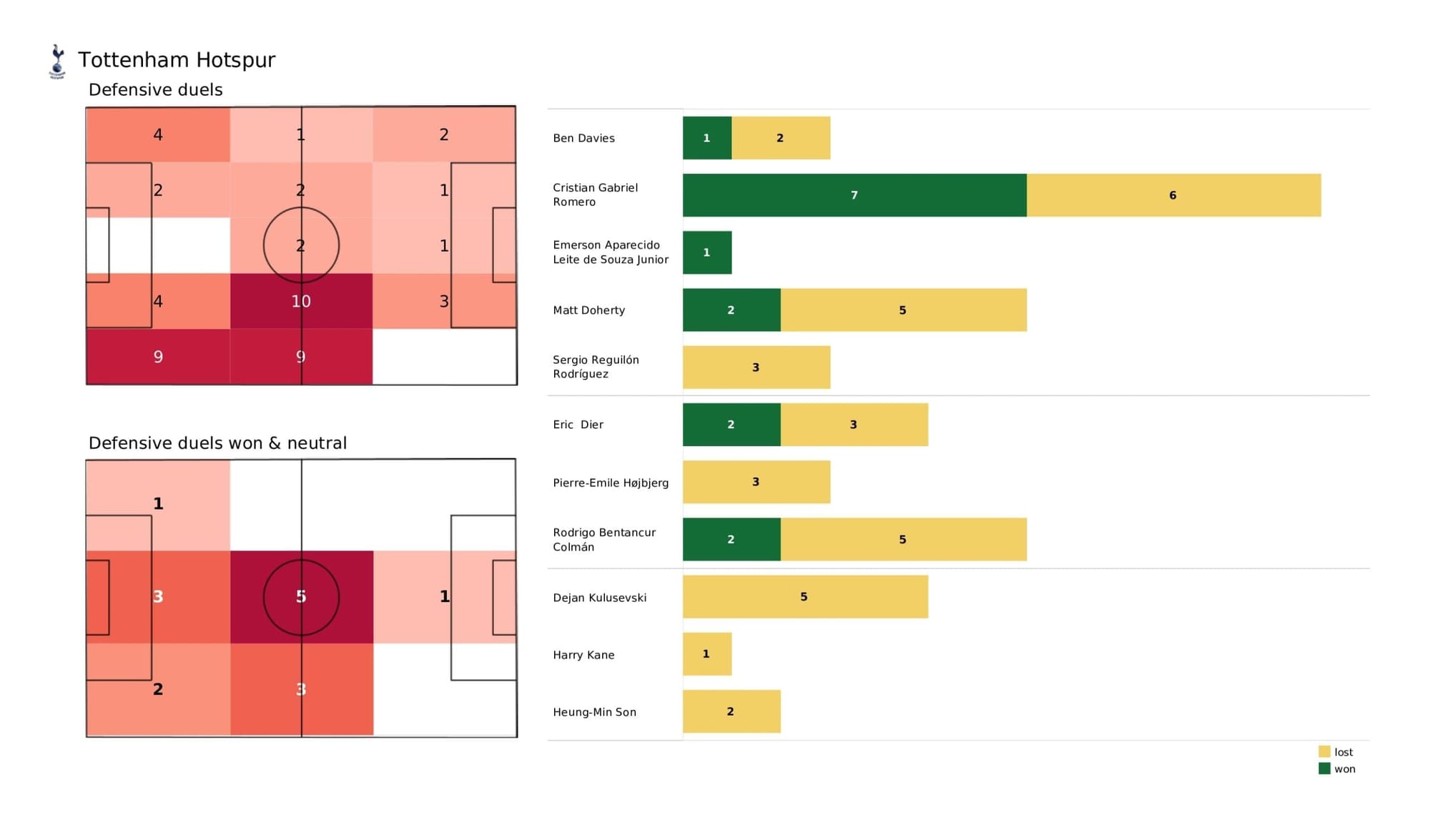 Premier League 2021/22: Tottenham Hotspur vs West Ham United - data viz, stats and insights