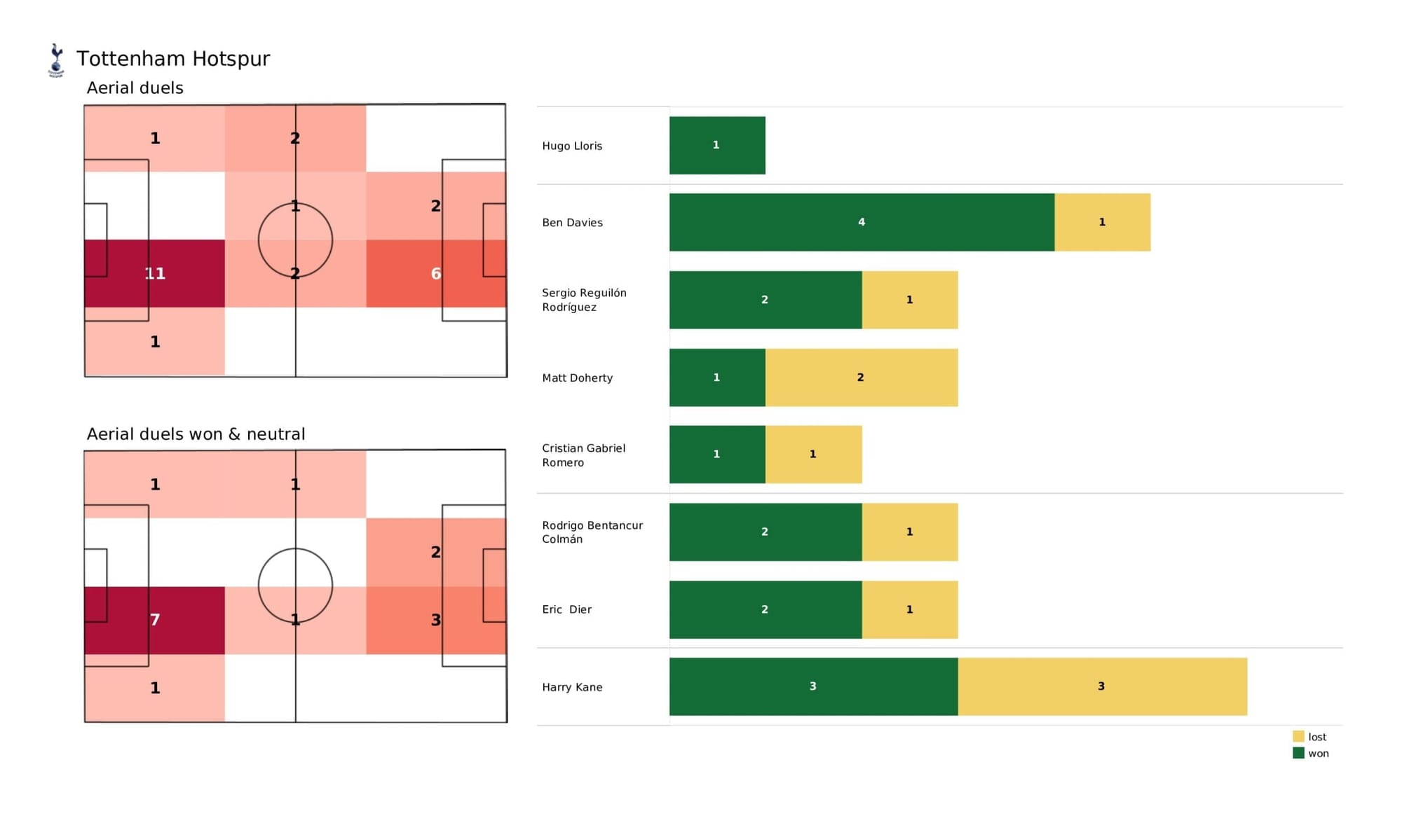 Premier League 2021/22: Tottenham Hotspur vs West Ham United - data viz, stats and insights