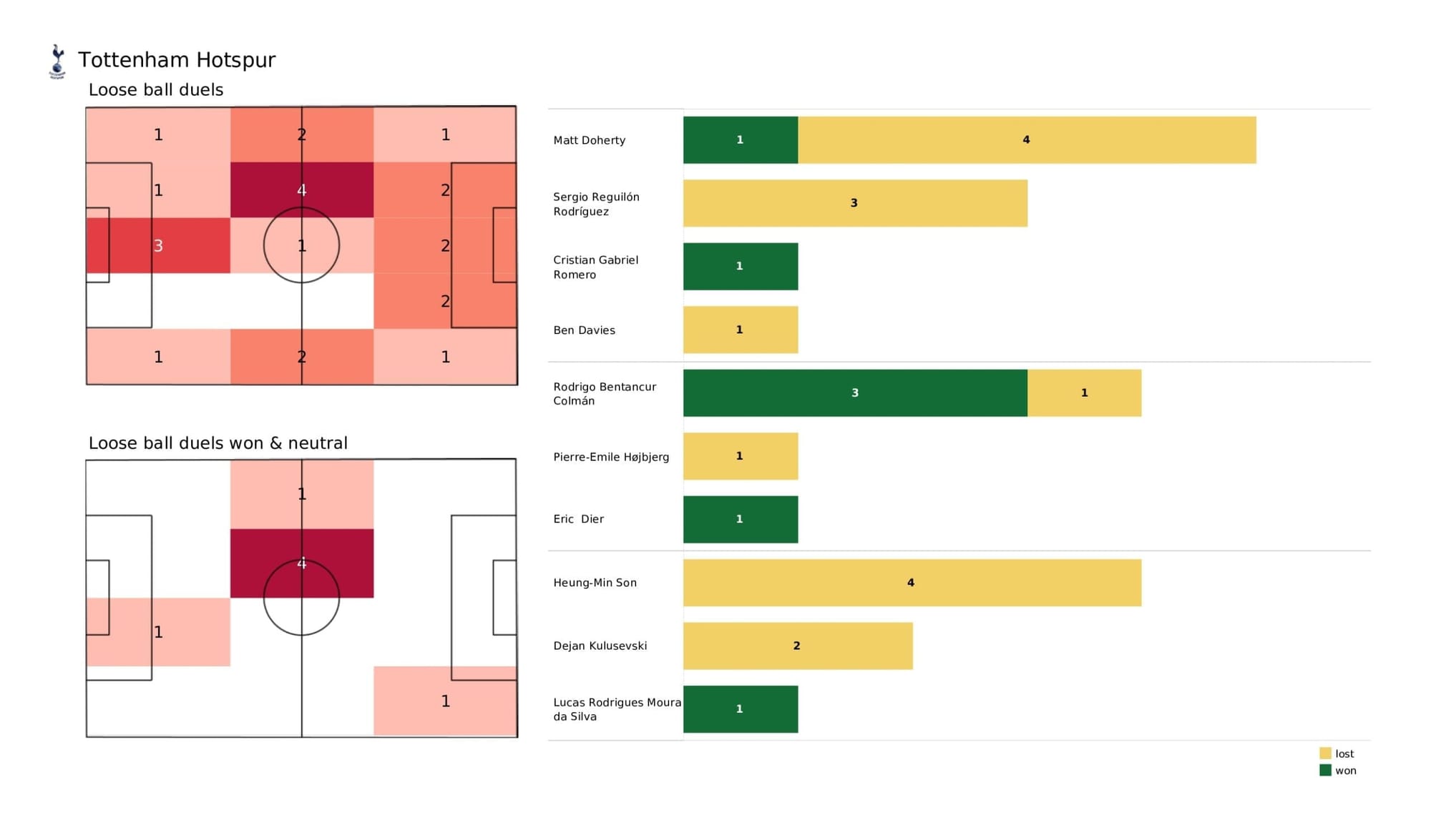 Premier League 2021/22: Tottenham Hotspur vs West Ham United - data viz, stats and insights