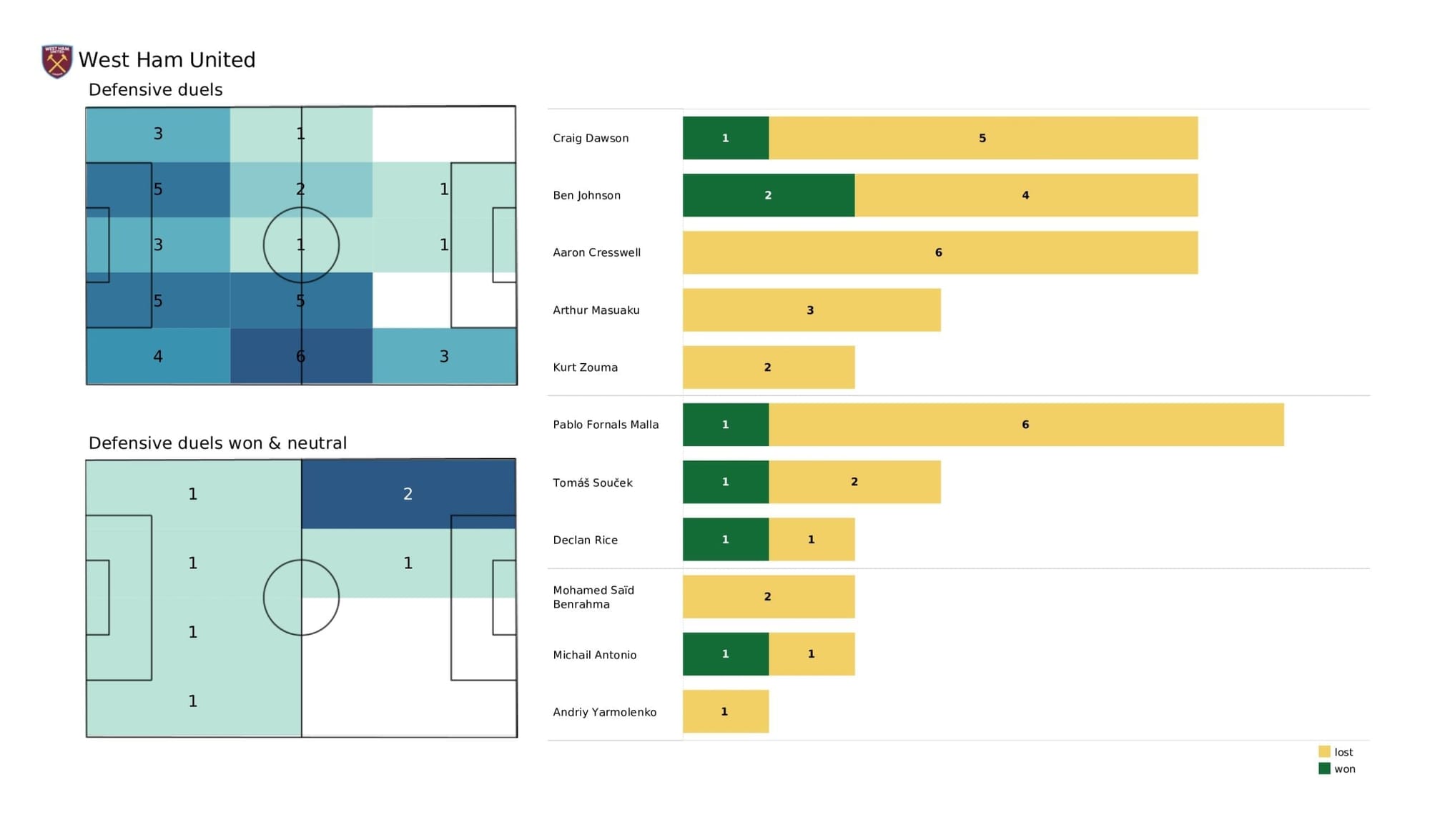 Premier League 2021/22: Tottenham Hotspur vs West Ham United - data viz, stats and insights