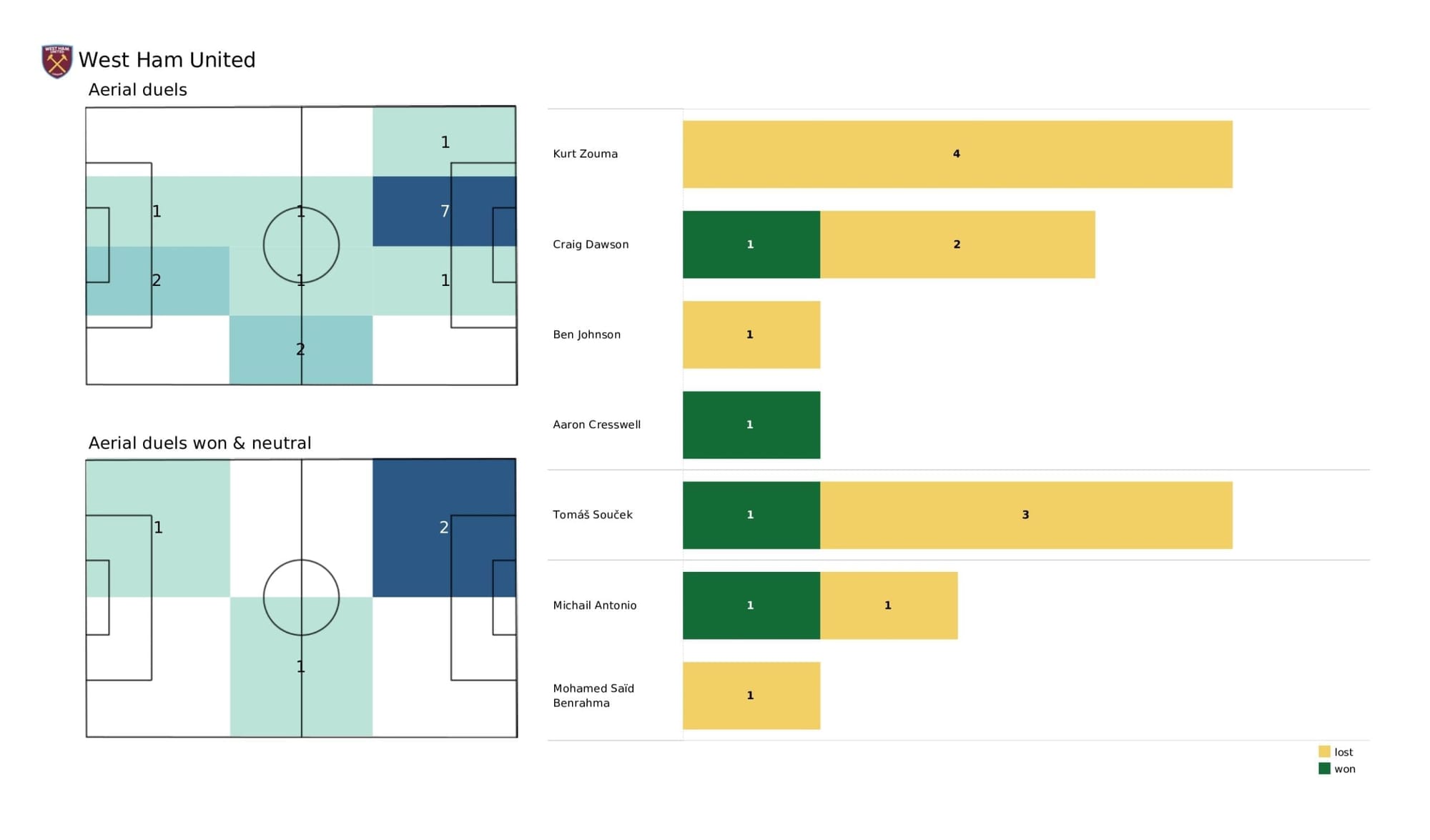 Premier League 2021/22: Tottenham Hotspur vs West Ham United - data viz, stats and insights