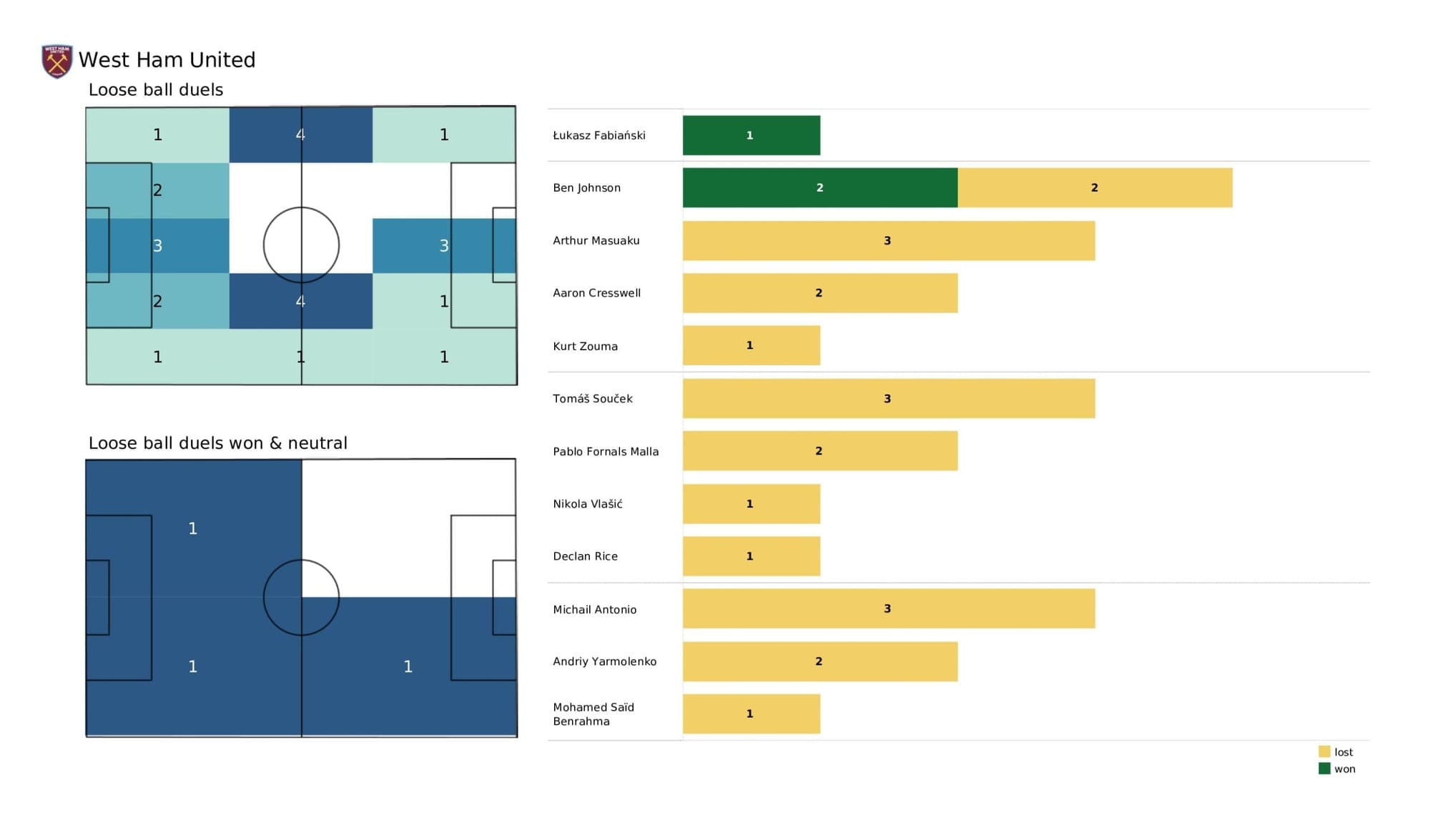 Premier League 2021/22: Tottenham Hotspur vs West Ham United - data viz, stats and insights