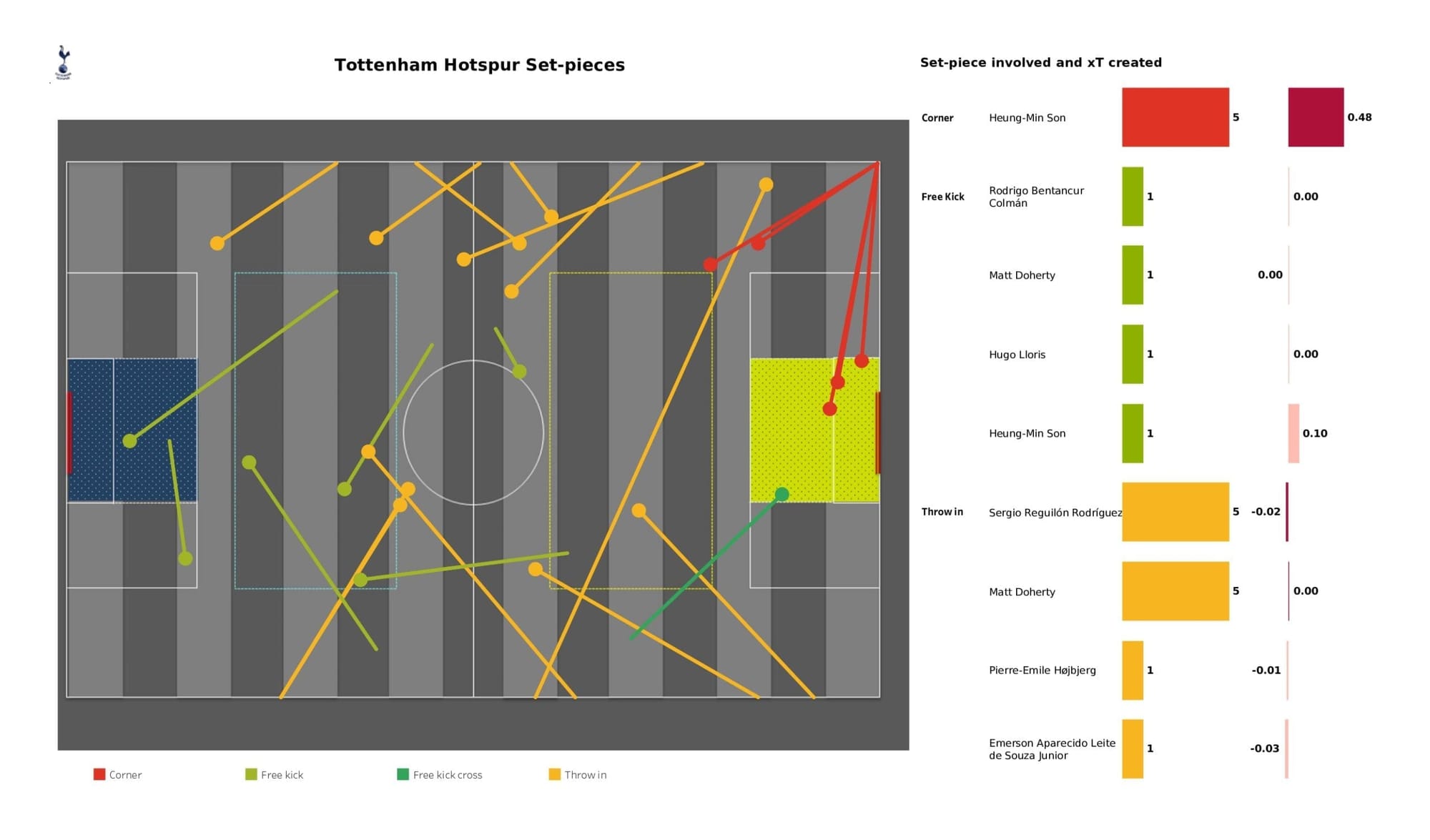 Premier League 2021/22: Tottenham Hotspur vs West Ham United - data viz, stats and insights