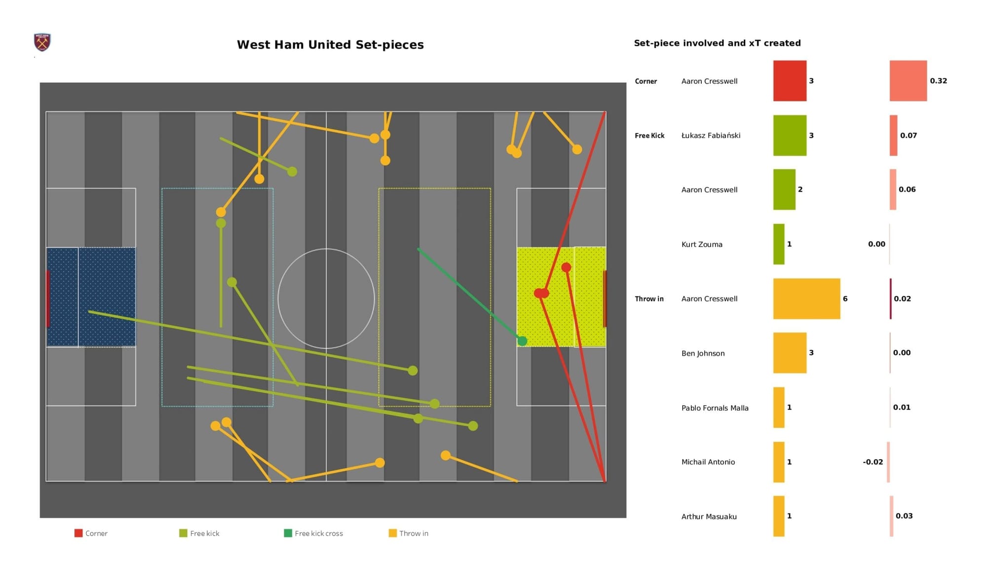 Premier League 2021/22: Tottenham Hotspur vs West Ham United - data viz, stats and insights