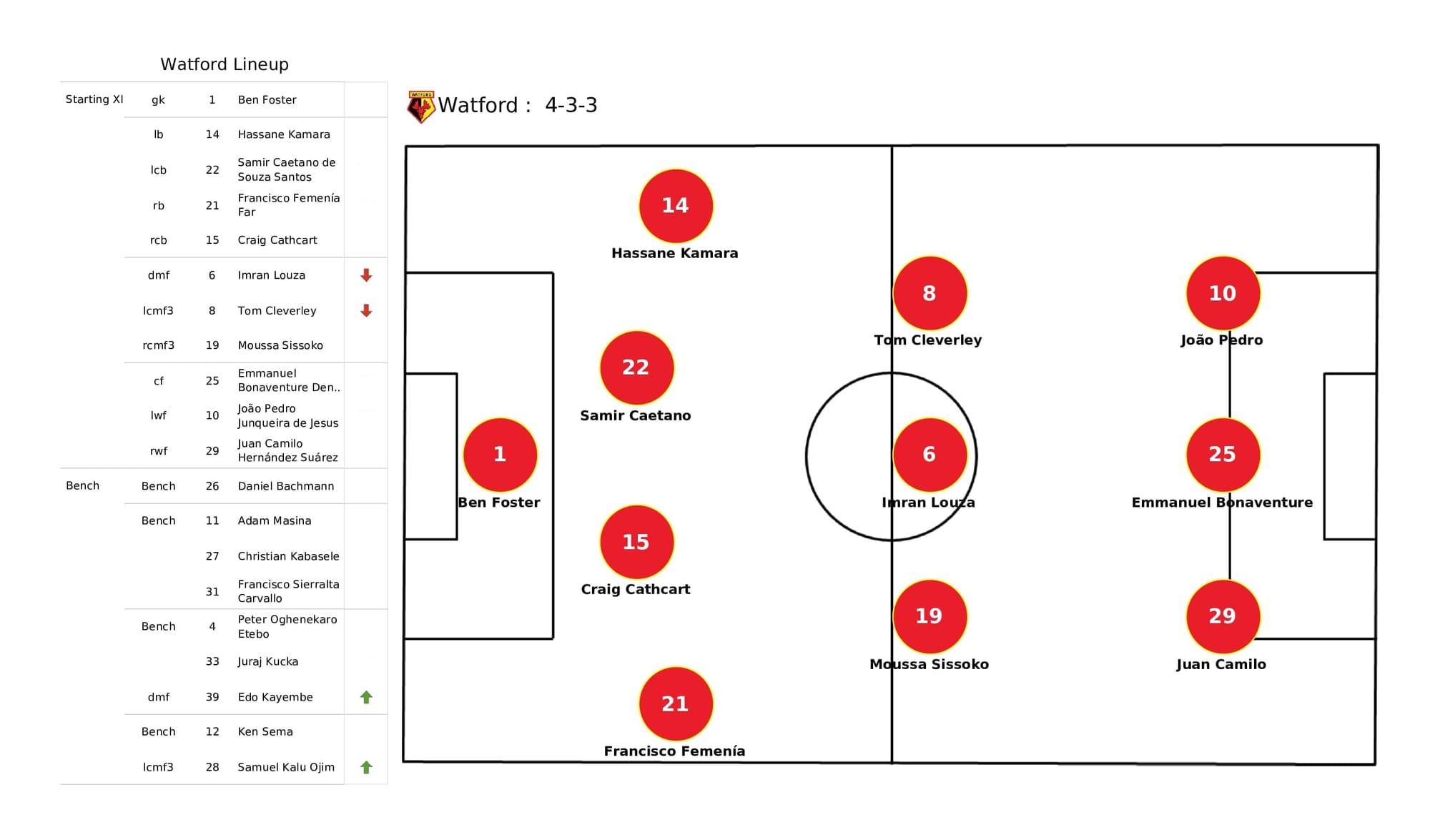 Premier League 2021/22: Watford vs Arsenal - data viz, stats and insights