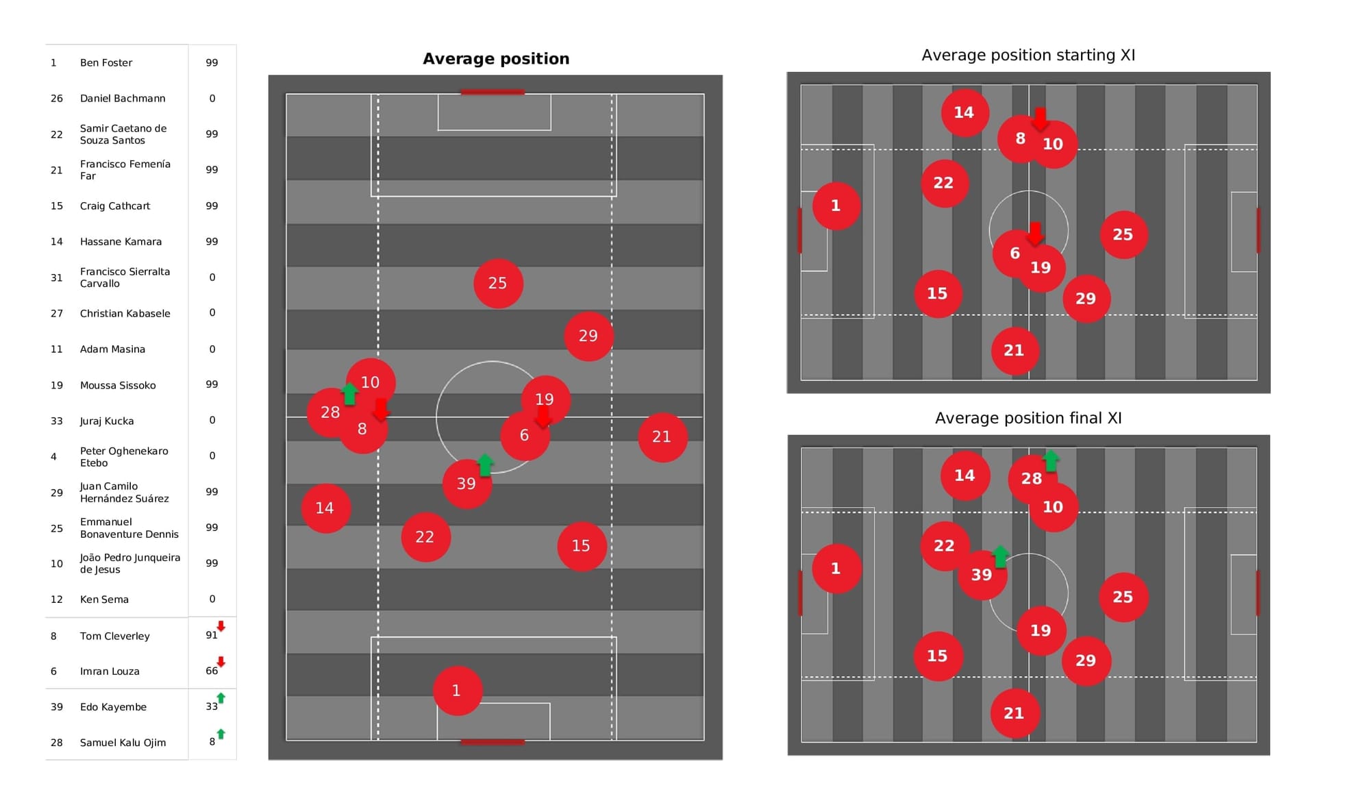 Premier League 2021/22: Watford vs Arsenal - data viz, stats and insights