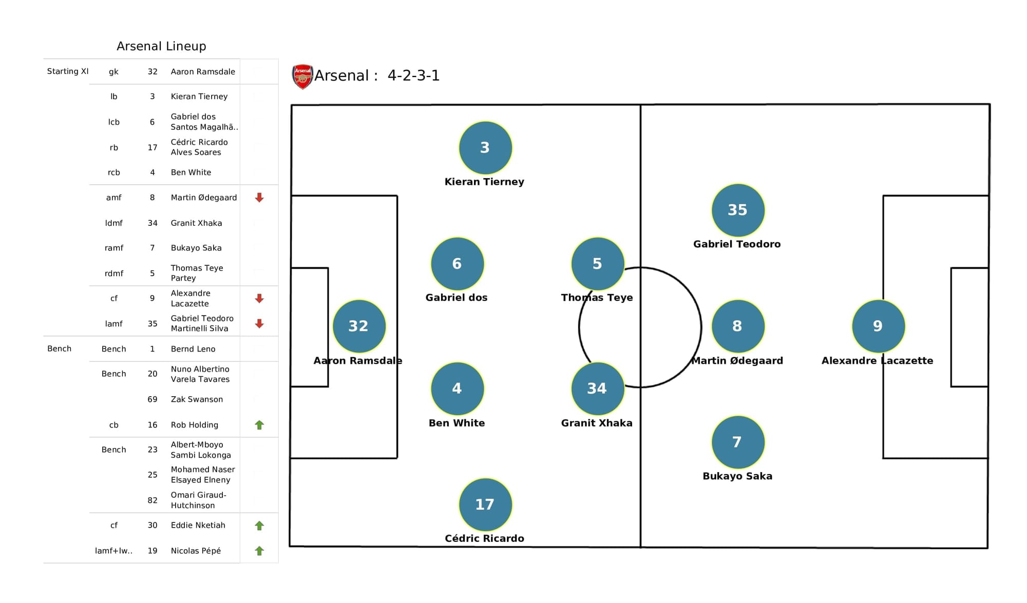 Premier League 2021/22: Watford vs Arsenal - data viz, stats and insights